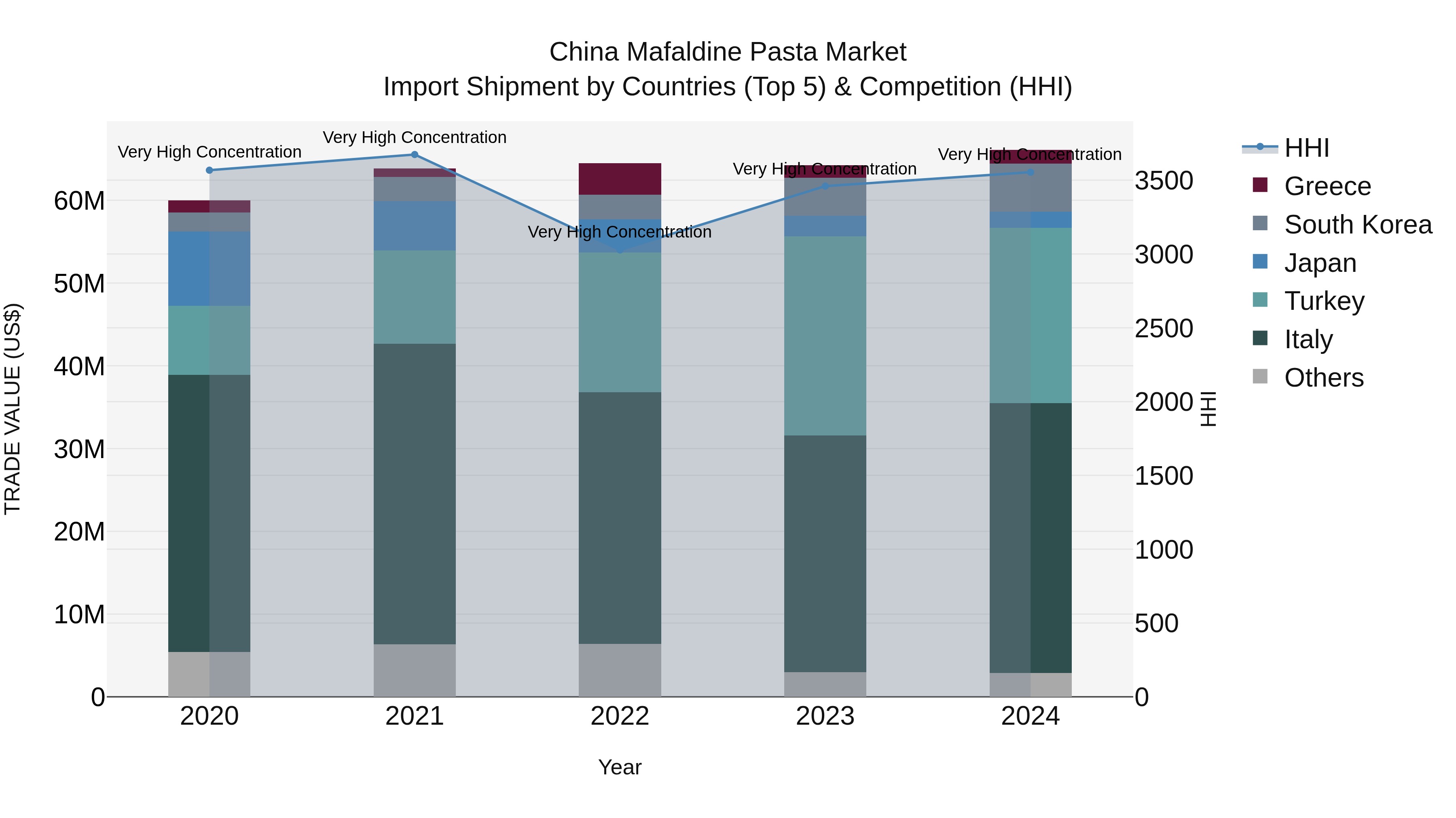 China Mafaldine Pasta Market Top 5 Importing Countries and Market Competition (HHI) Analysis