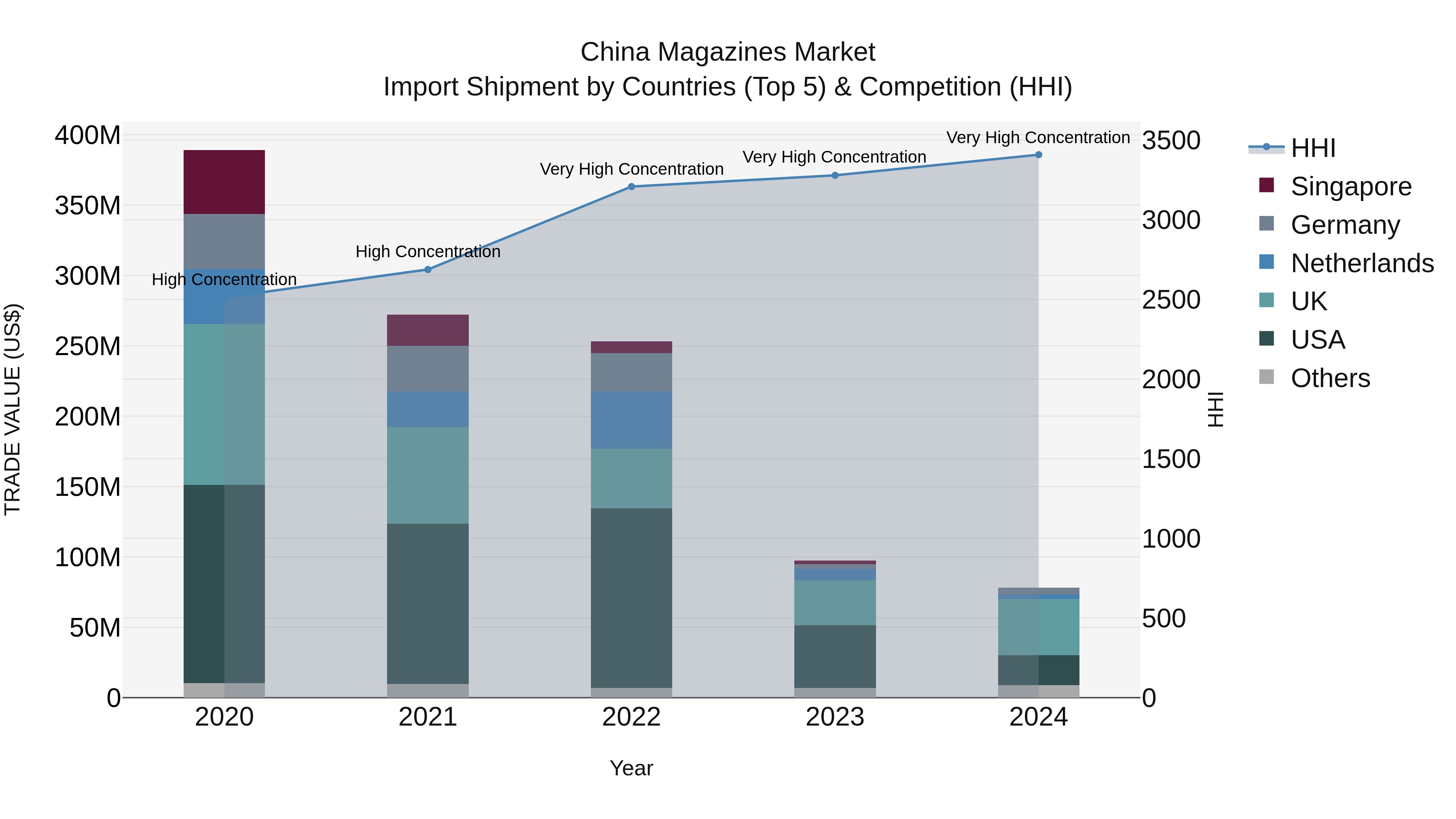 China Magazines Market Top 5 Importing Countries and Market Competition (HHI) Analysis