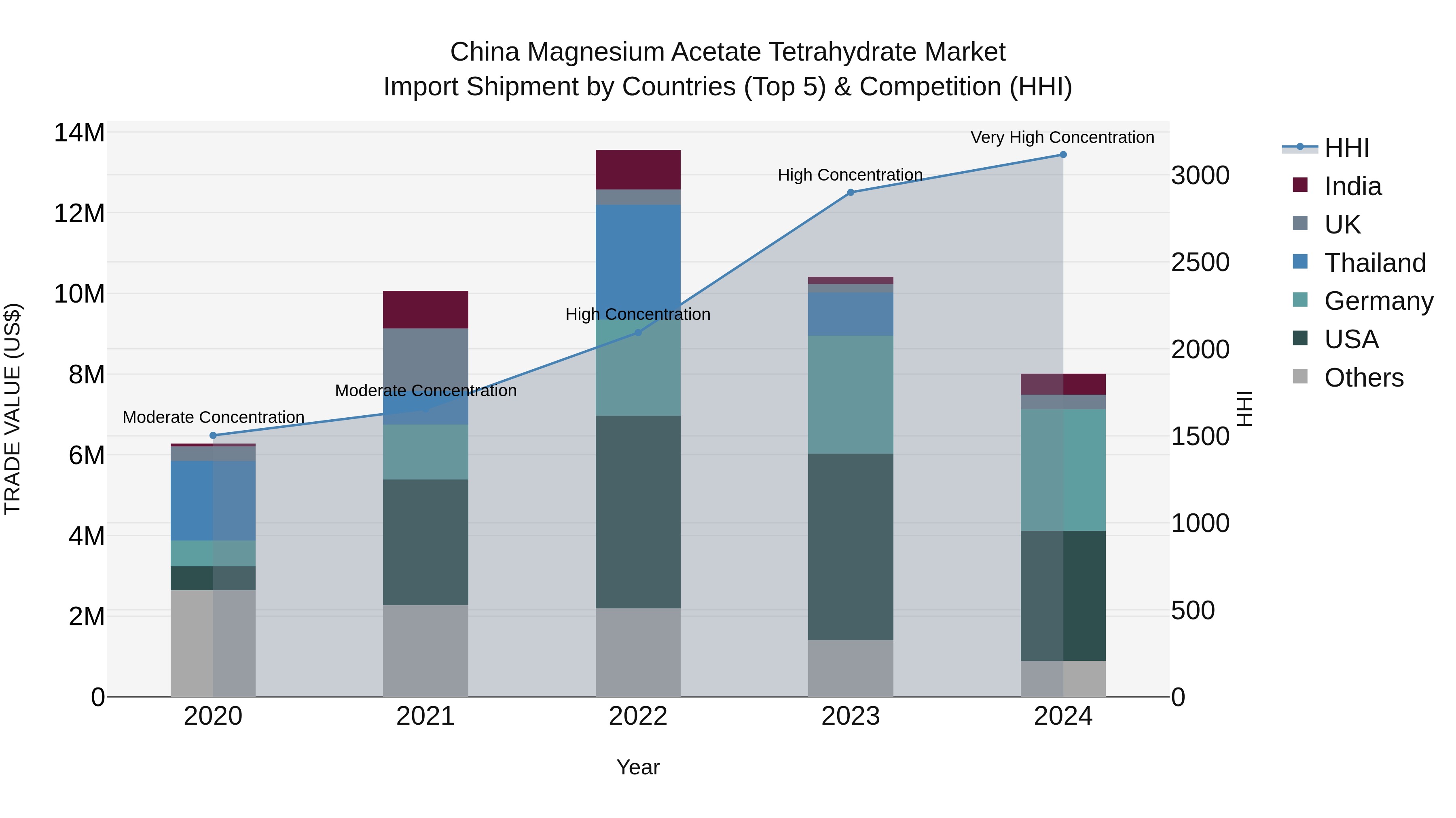 China Magnesium Acetate Tetrahydrate Market Top 5 Importing Countries and Market Competition (HHI) Analysis