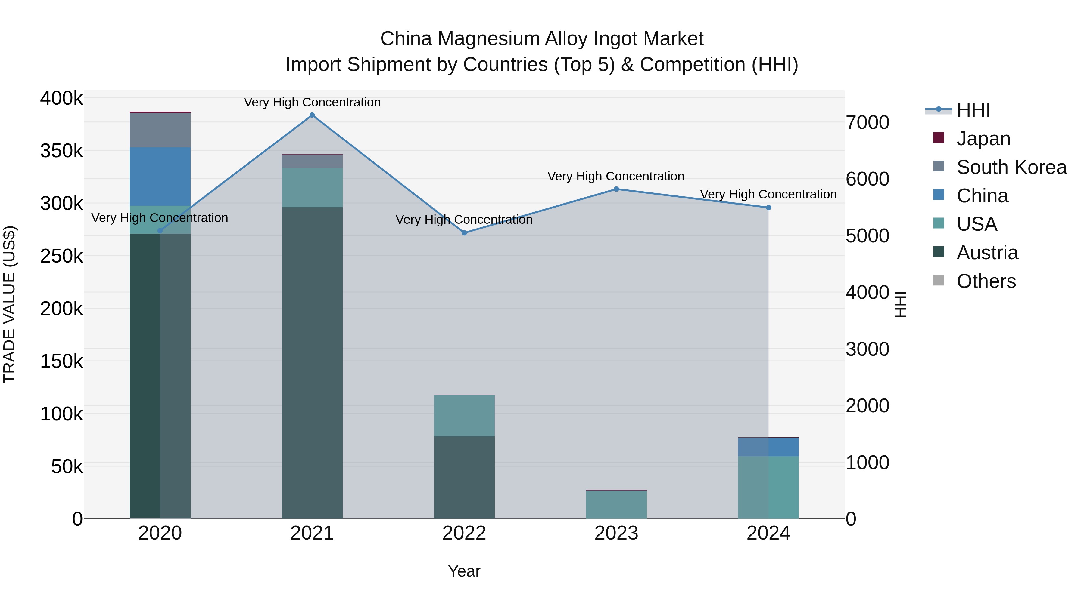 China Magnesium Alloy Ingot Market Top 5 Importing Countries and Market Competition (HHI) Analysis