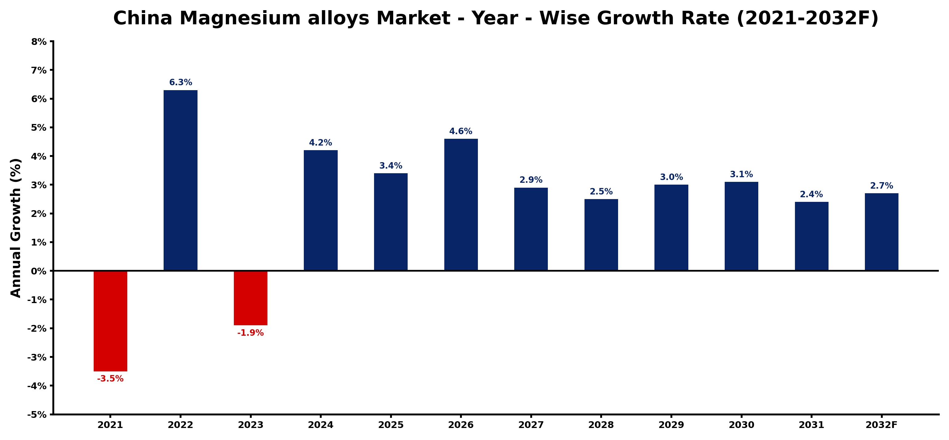 China Magnesium alloys Market Year-wise Growth Rate and Key Drivers