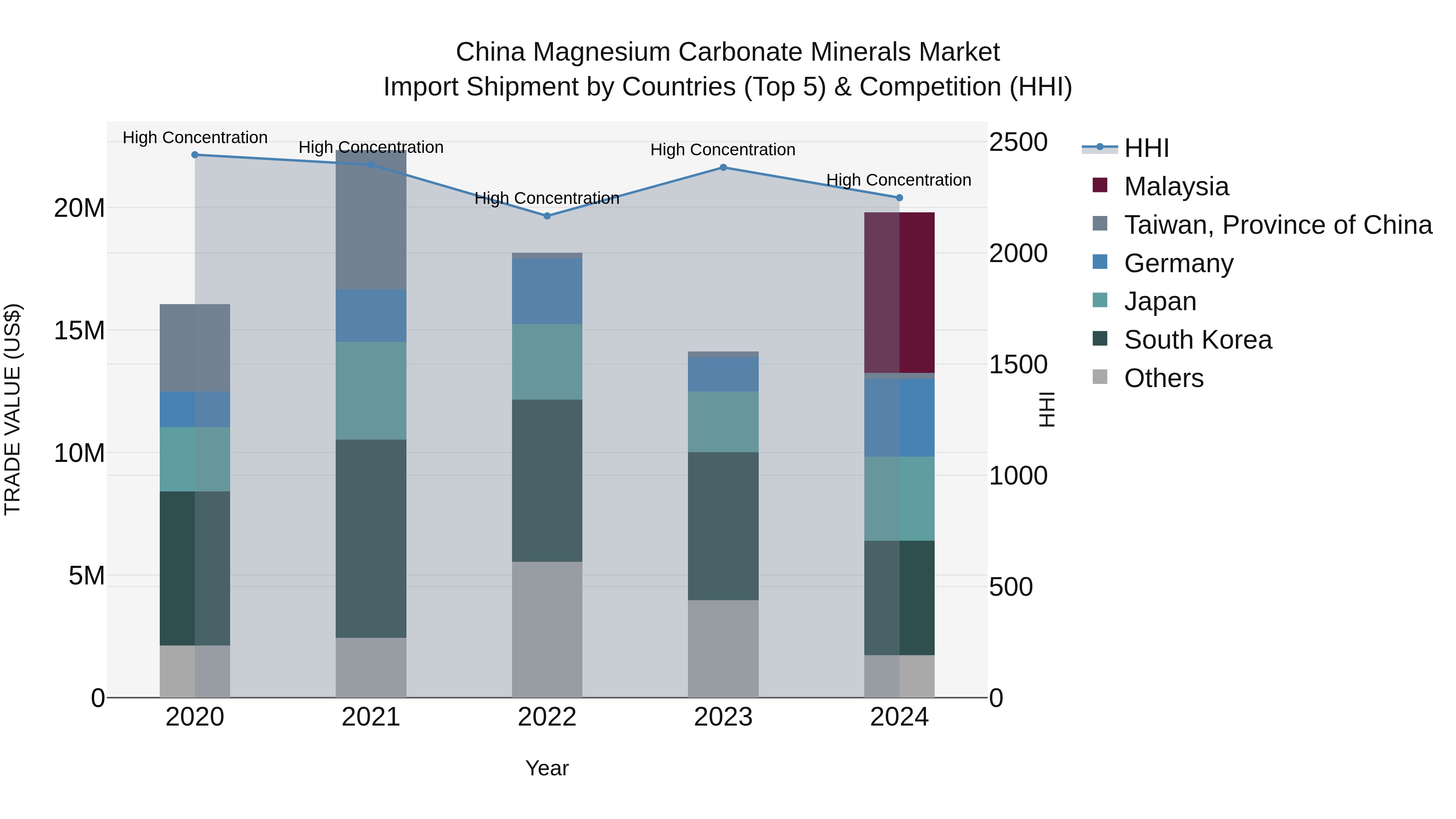 China Magnesium Carbonate Minerals Market Top 5 Importing Countries and Market Competition (HHI) Analysis