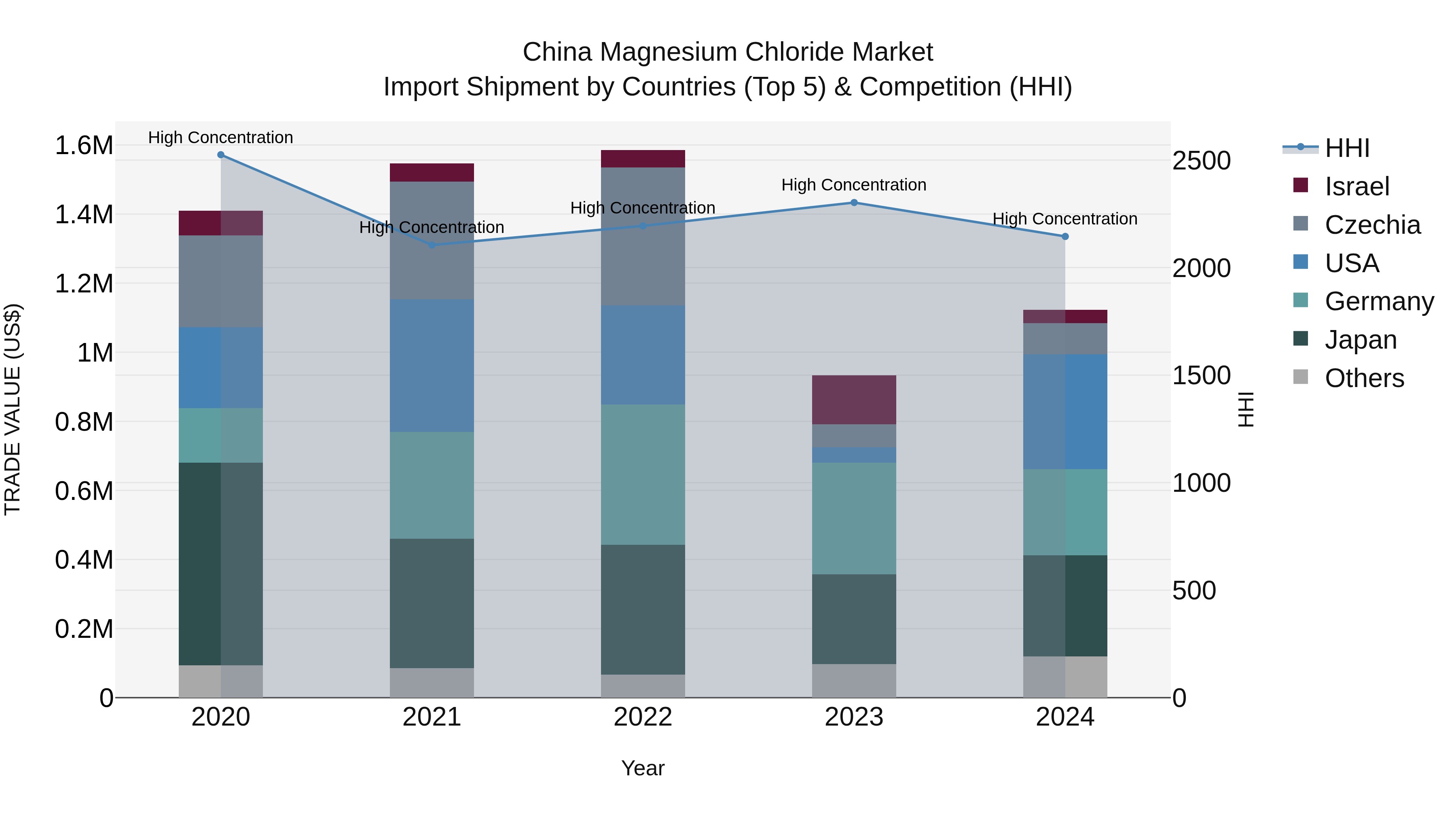 China Magnesium Chloride Market Top 5 Importing Countries and Market Competition (HHI) Analysis