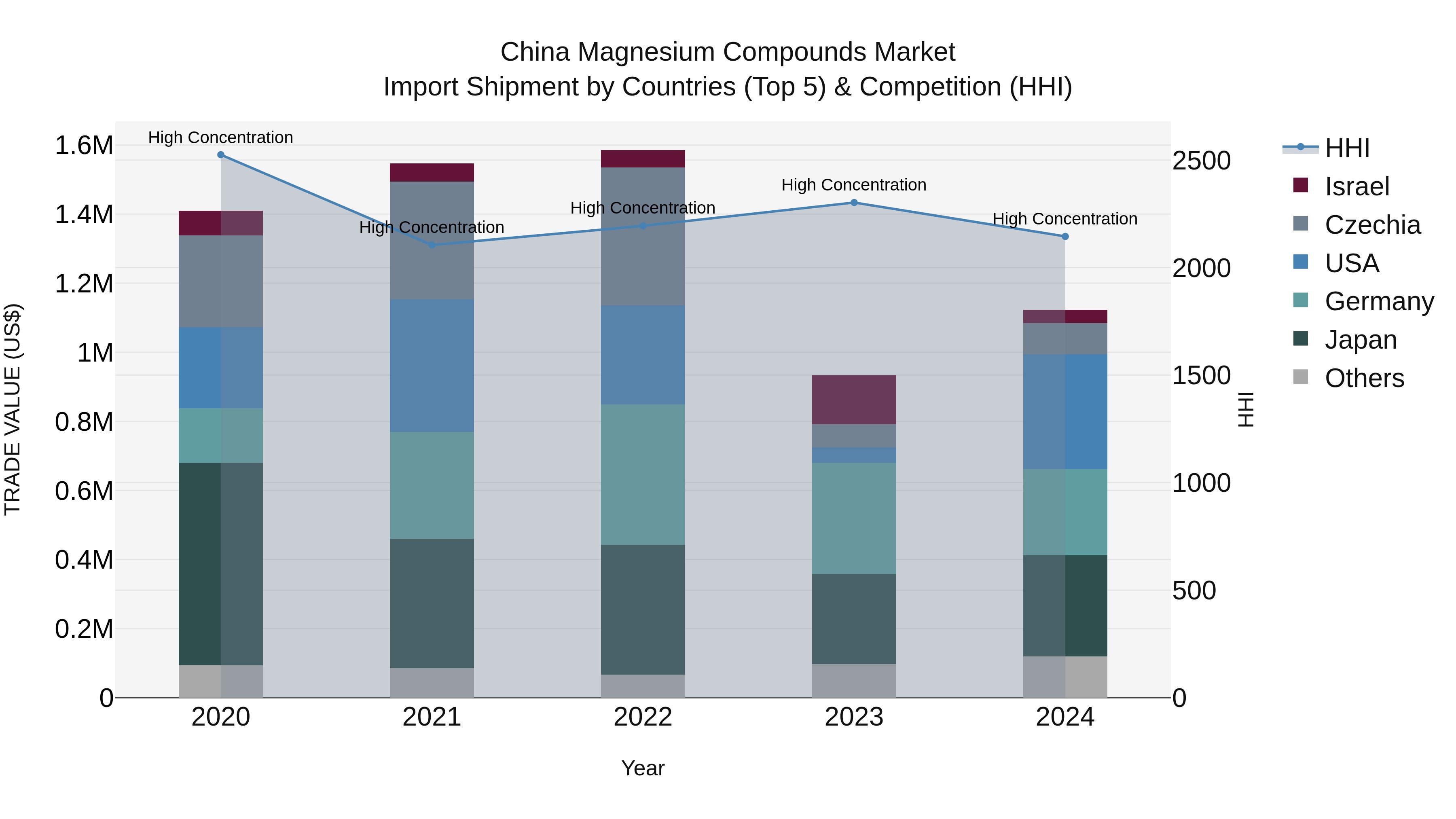 China Magnesium Compounds Market Top 5 Importing Countries and Market Competition (HHI) Analysis