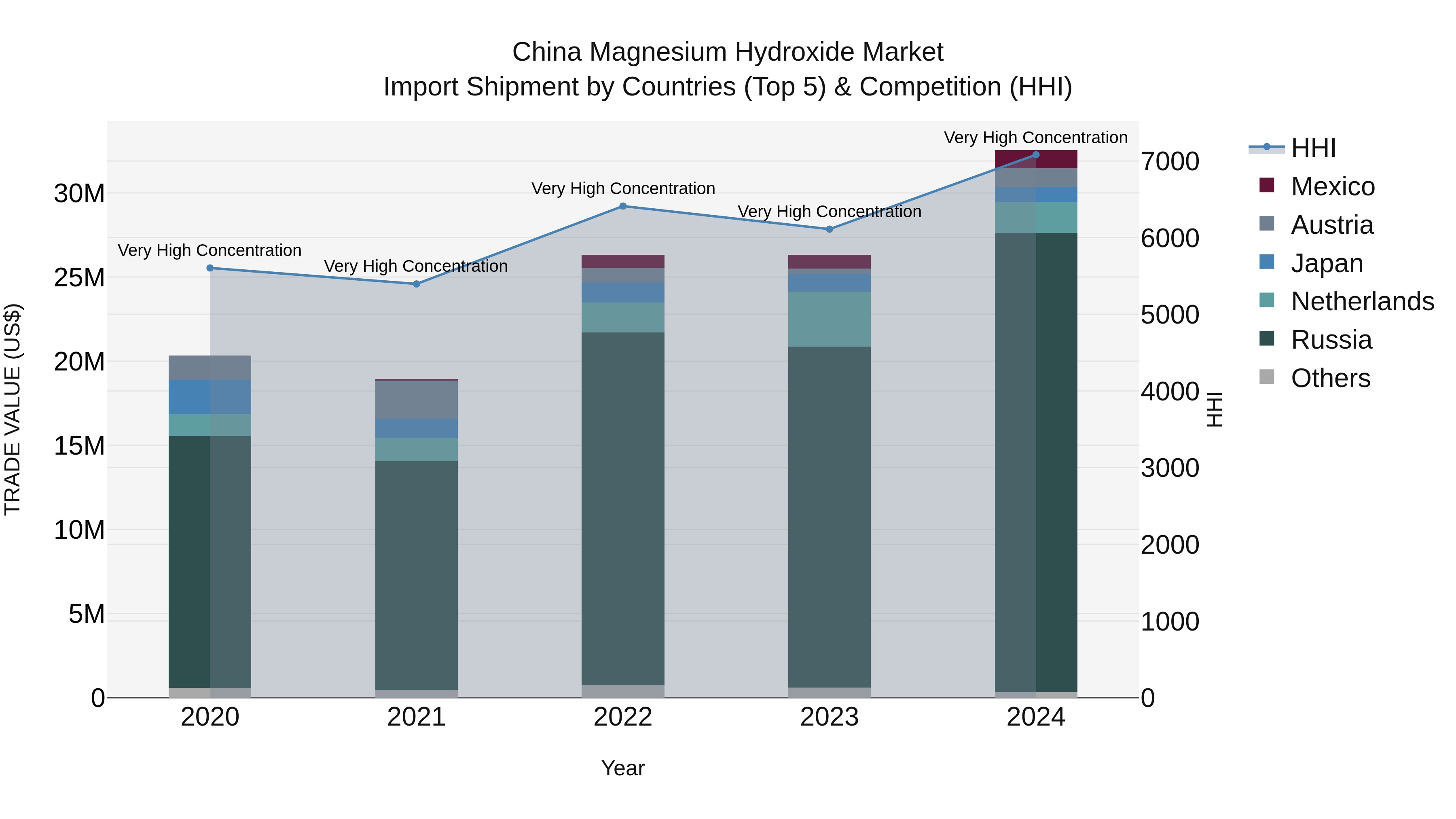 China Magnesium Hydroxide Market Top 5 Importing Countries and Market Competition (HHI) Analysis