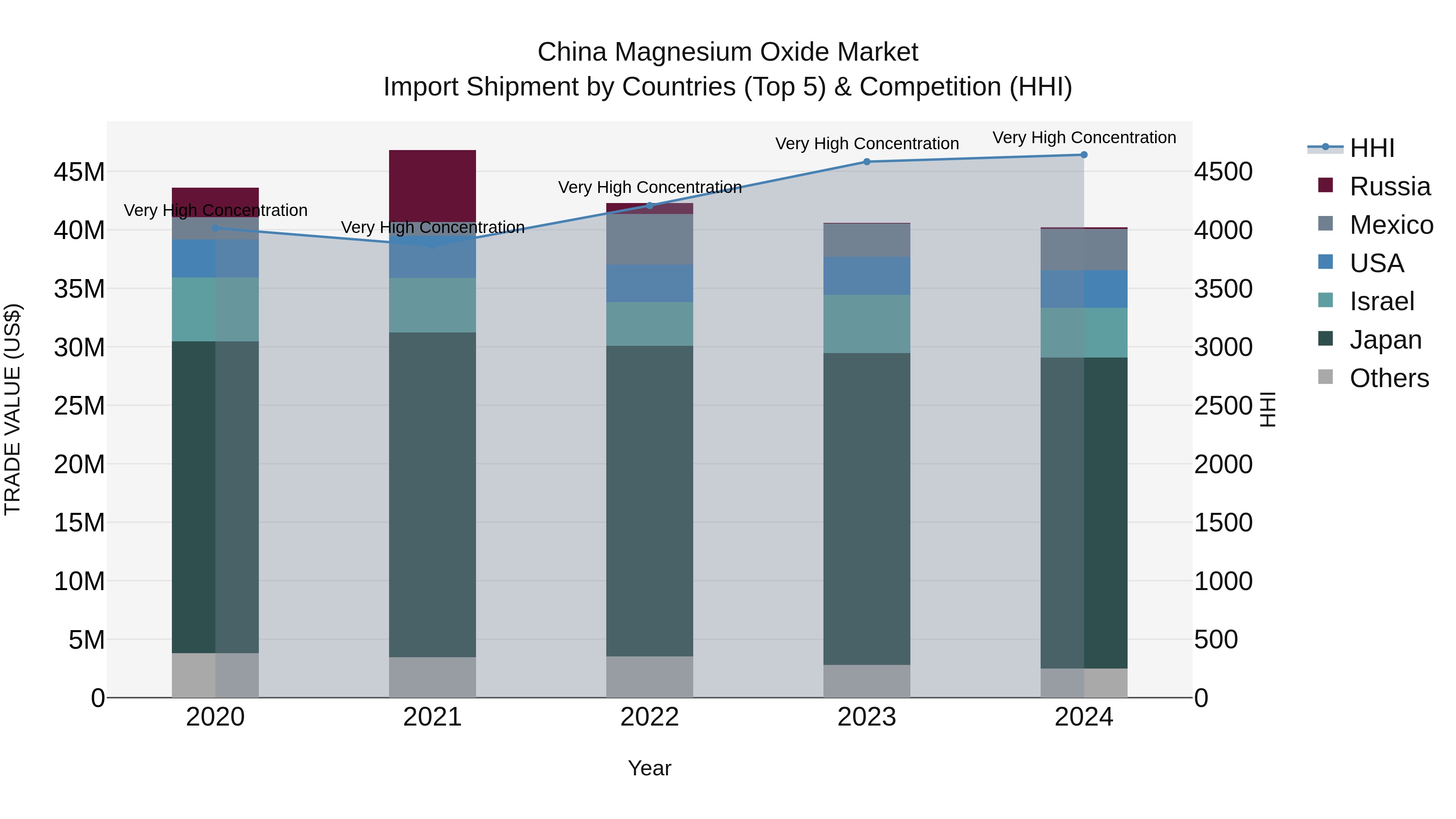 China Magnesium Oxide Market Top 5 Importing Countries and Market Competition (HHI) Analysis