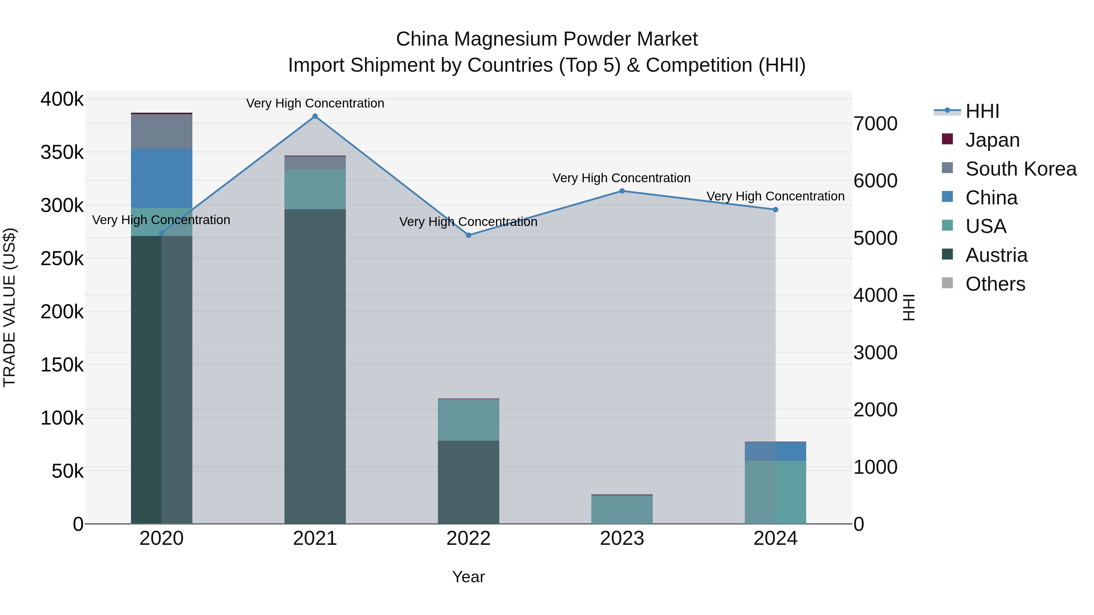 China Magnesium Powder Market Top 5 Importing Countries and Market Competition (HHI) Analysis