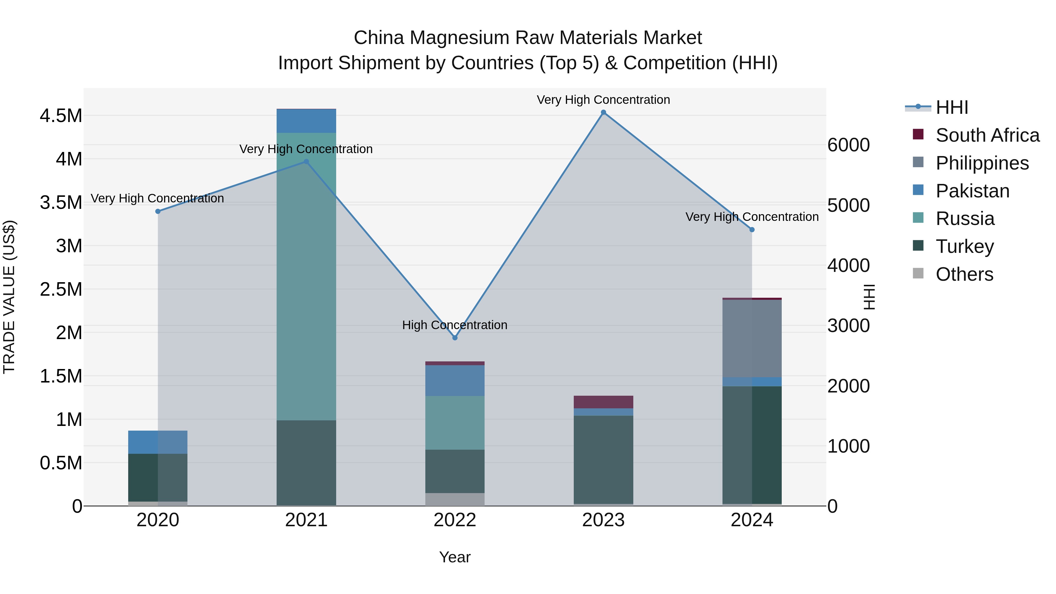 China Magnesium Raw Materials Market Top 5 Importing Countries and Market Competition (HHI) Analysis