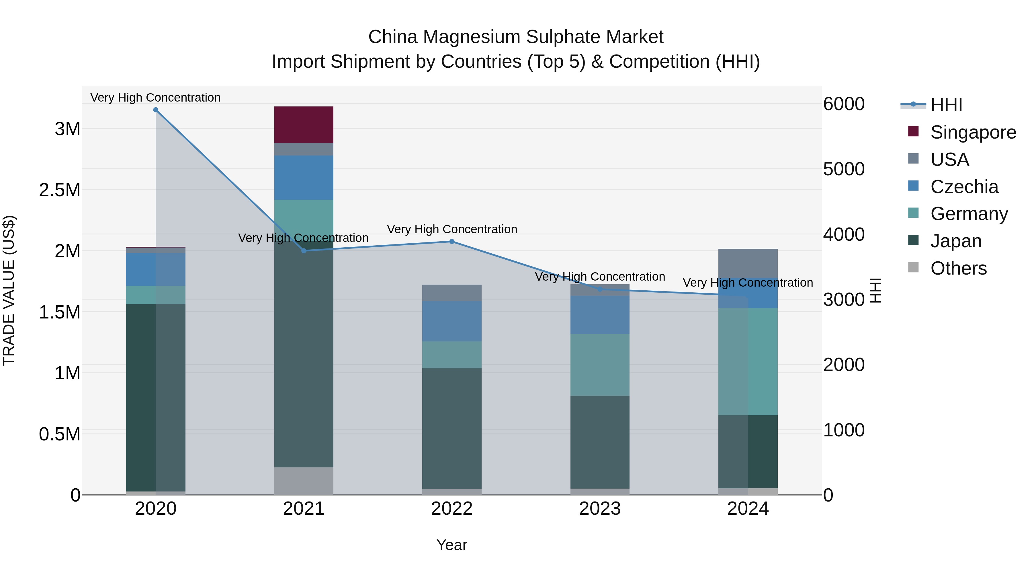 China Magnesium Sulphate Market Top 5 Importing Countries and Market Competition (HHI) Analysis