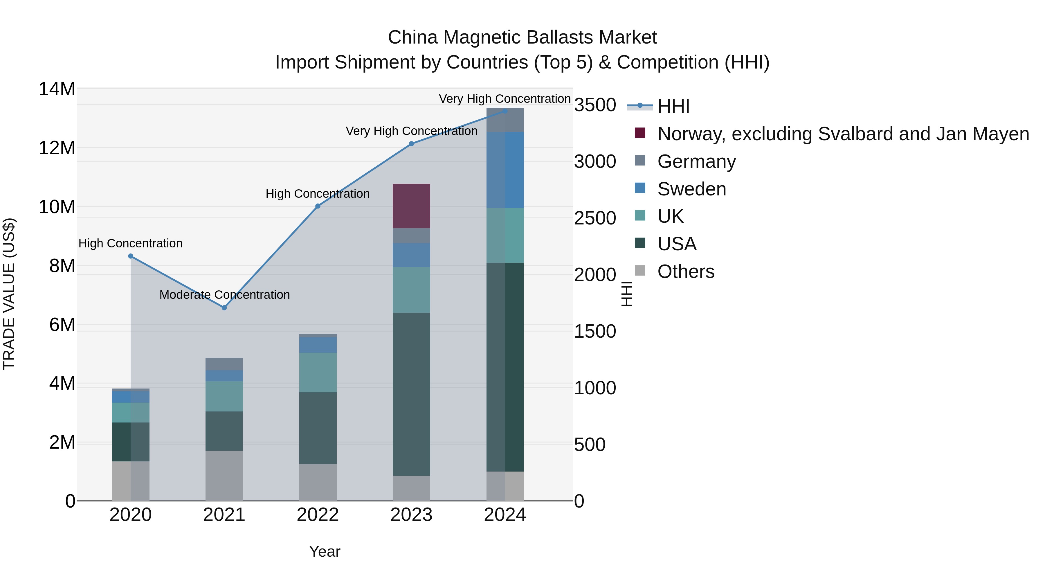 China Magnetic Ballasts Market Top 5 Importing Countries and Market Competition (HHI) Analysis