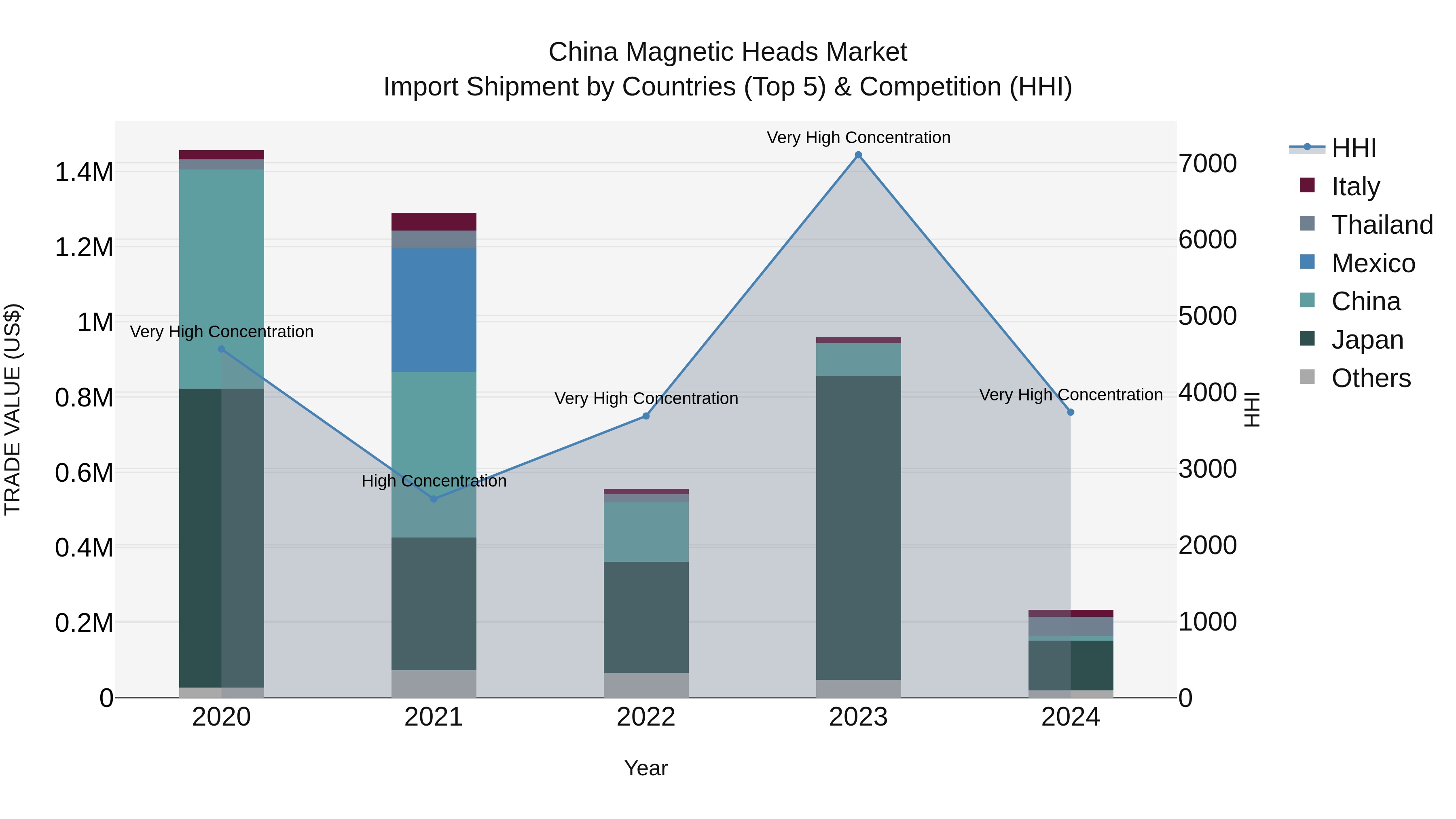 China Magnetic Heads Market Top 5 Importing Countries and Market Competition (HHI) Analysis