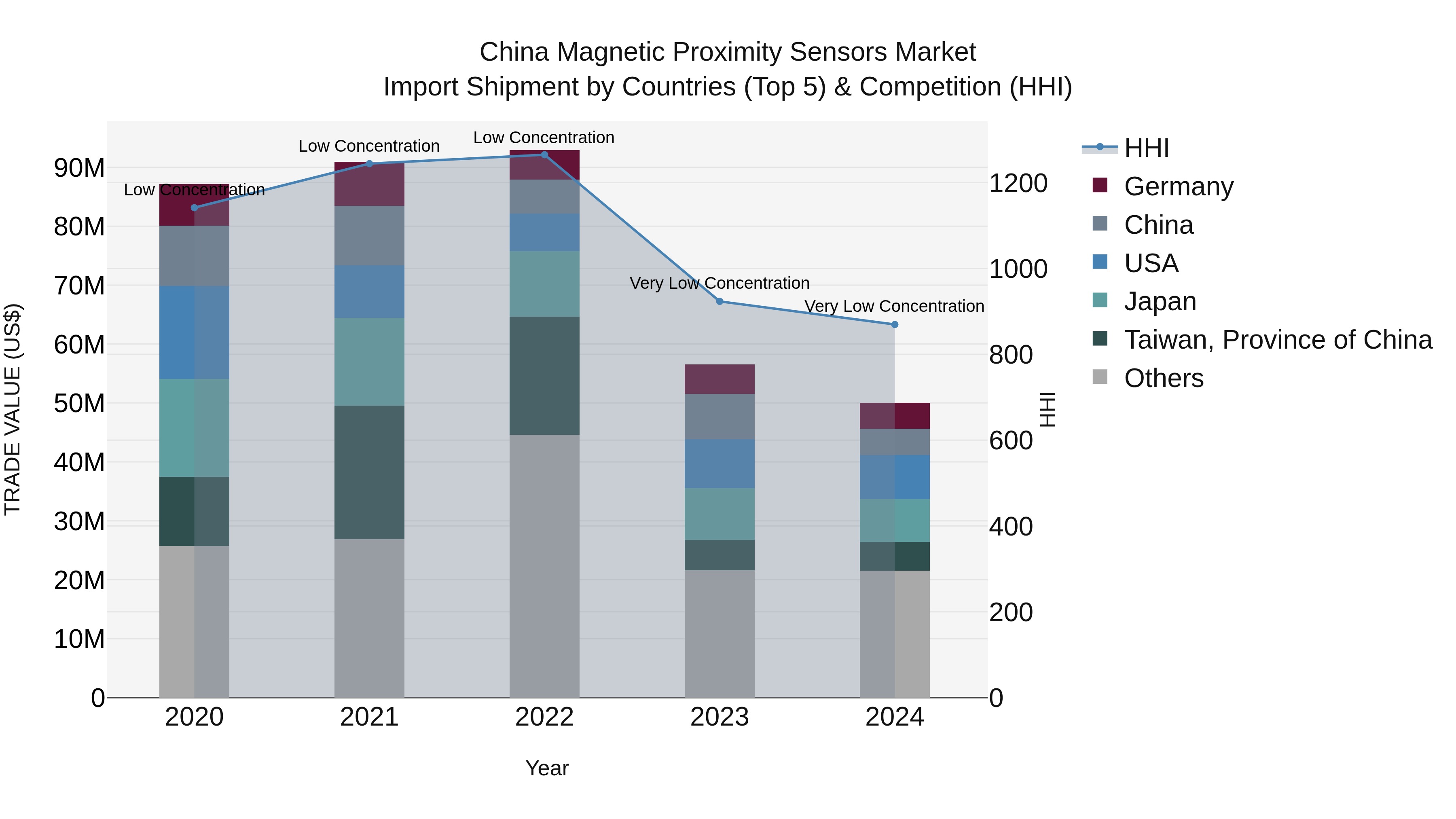 China Magnetic Proximity Sensors Market Top 5 Importing Countries and Market Competition (HHI) Analysis