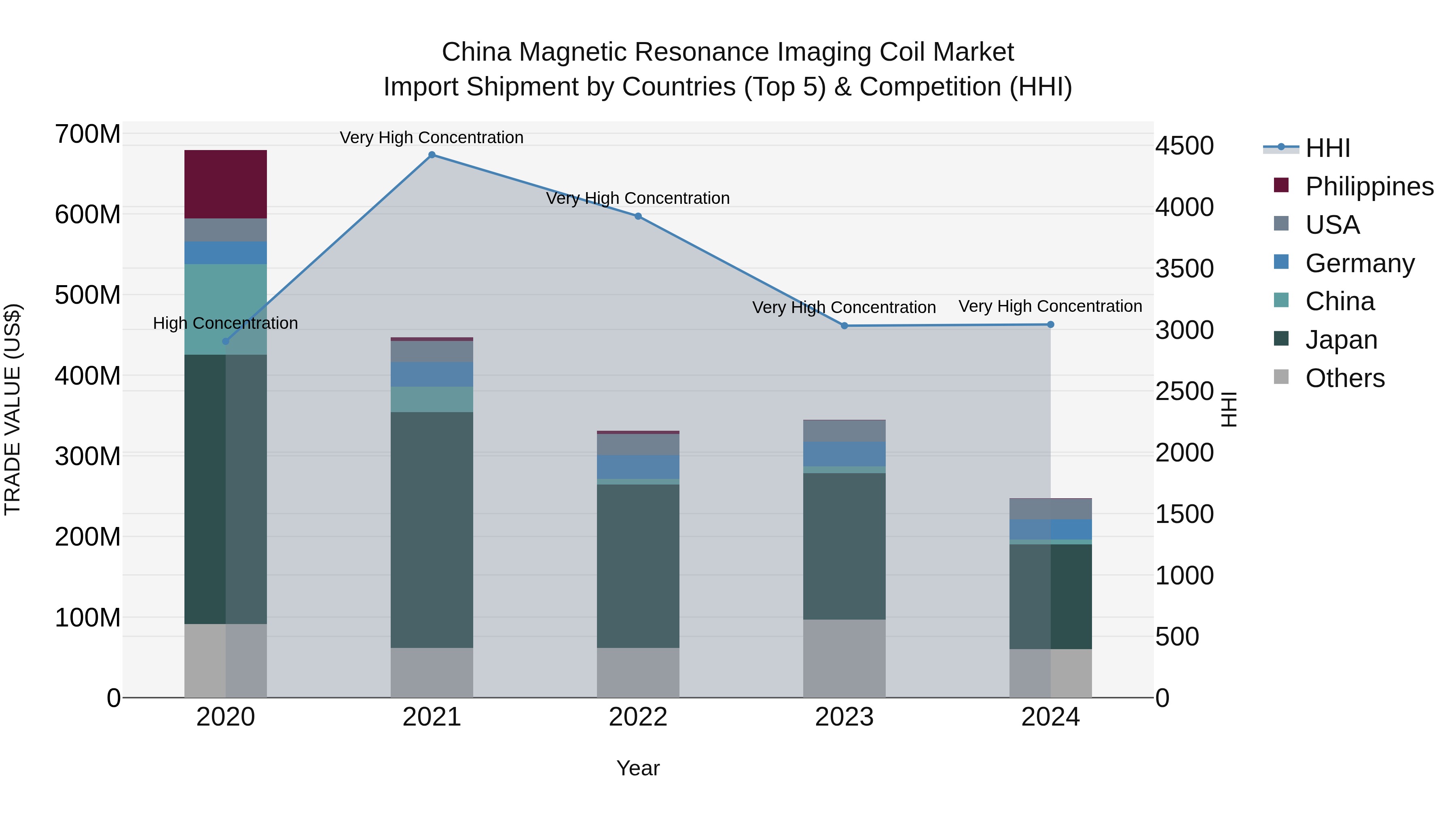 China Magnetic Resonance Imaging Coil Market Top 5 Importing Countries and Market Competition (HHI) Analysis