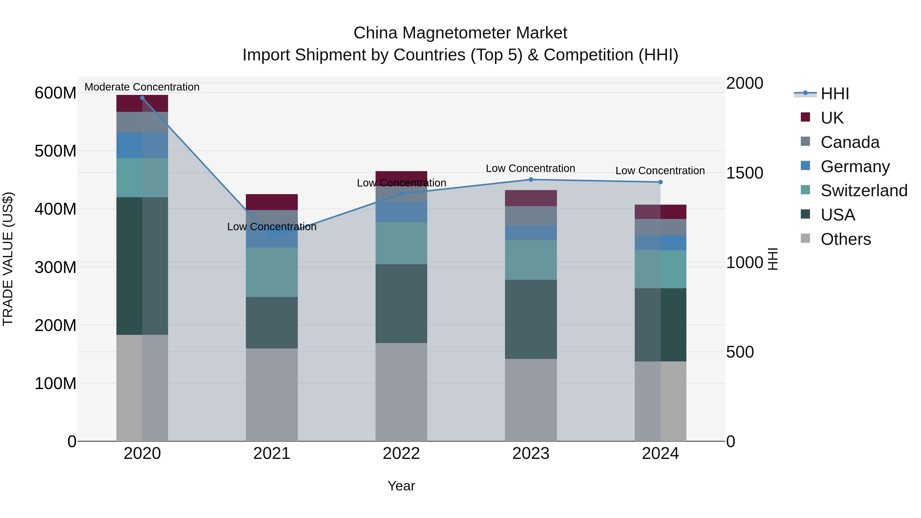 China Magnetometer Market Top 5 Importing Countries and Market Competition (HHI) Analysis