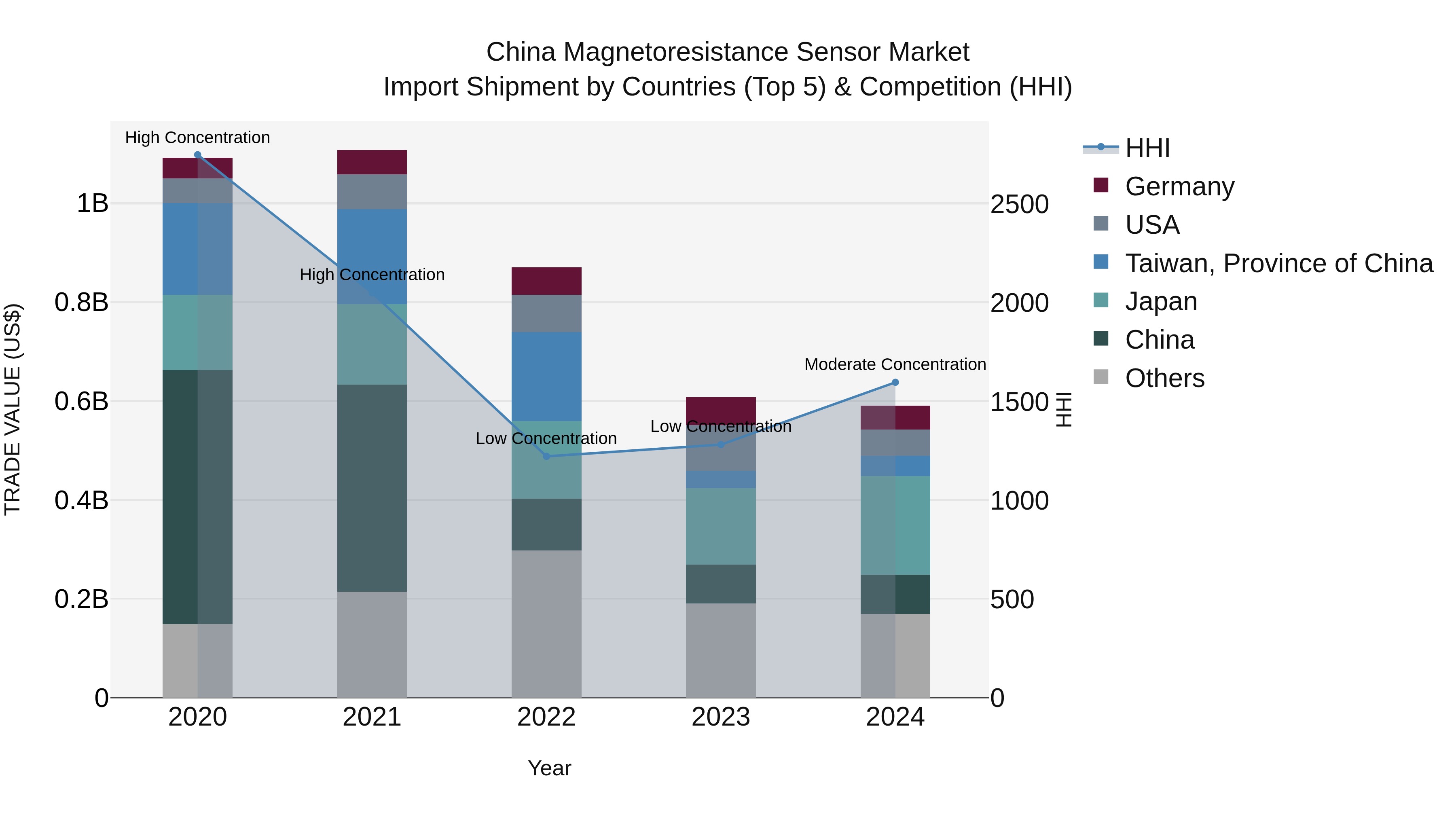 China Magnetoresistance Sensor Market Top 5 Importing Countries and Market Competition (HHI) Analysis