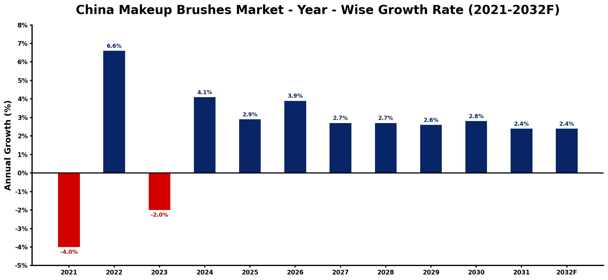 China Makeup Brushes Market Year-wise Growth Rate and Key Drivers