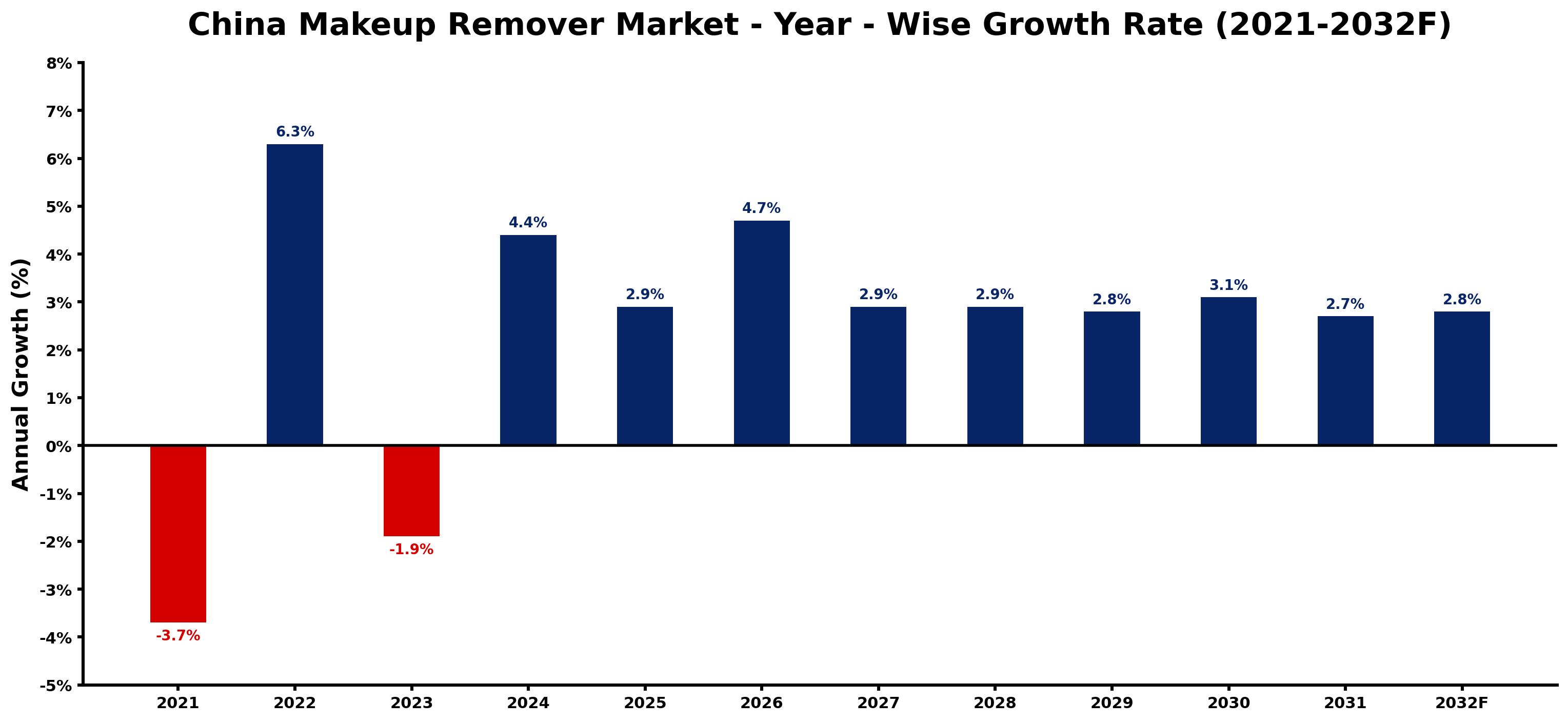 China Makeup Remover Market Year-wise Growth Rate and Key Drivers