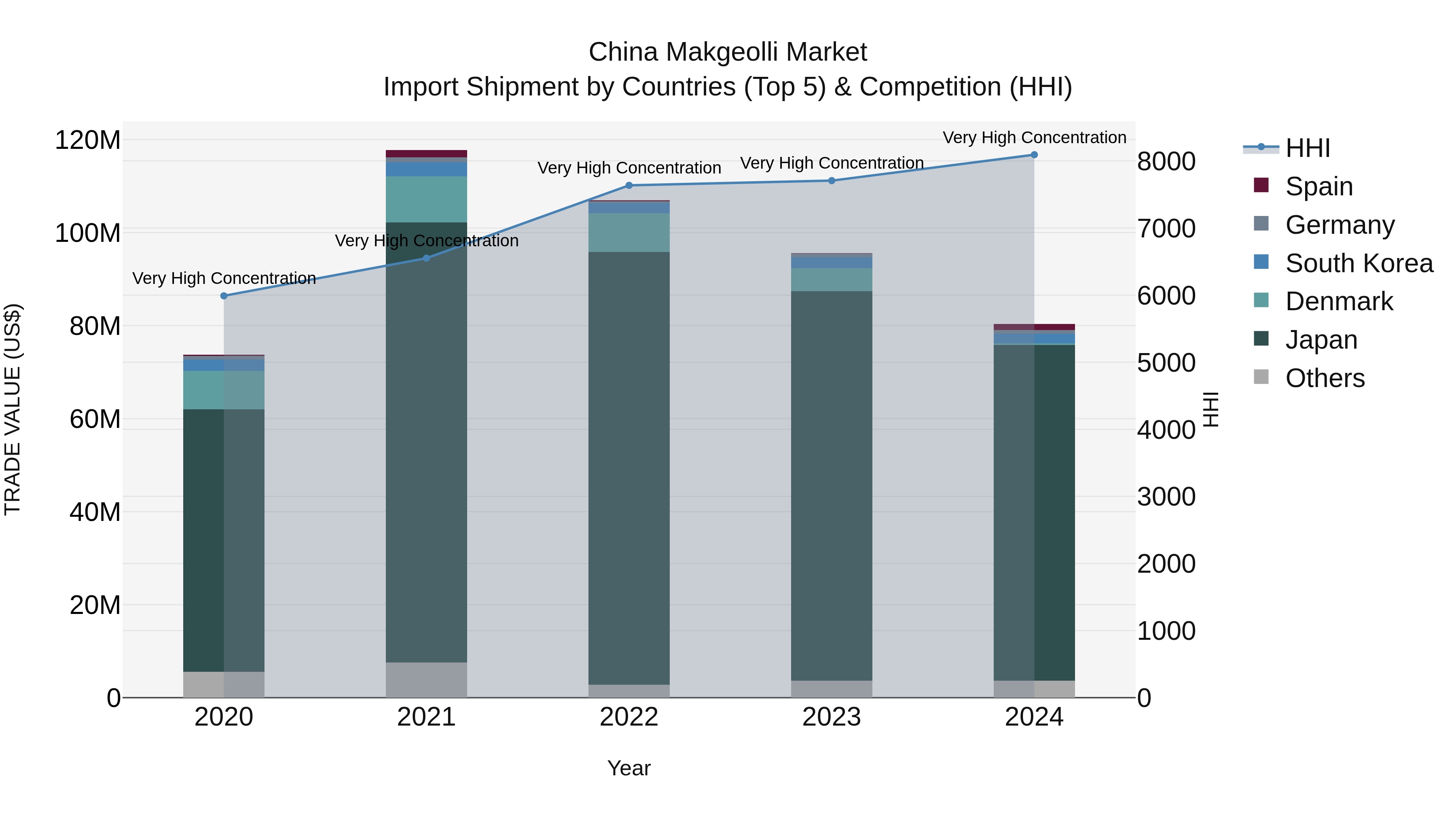 China Makgeolli Market Top 5 Importing Countries and Market Competition (HHI) Analysis