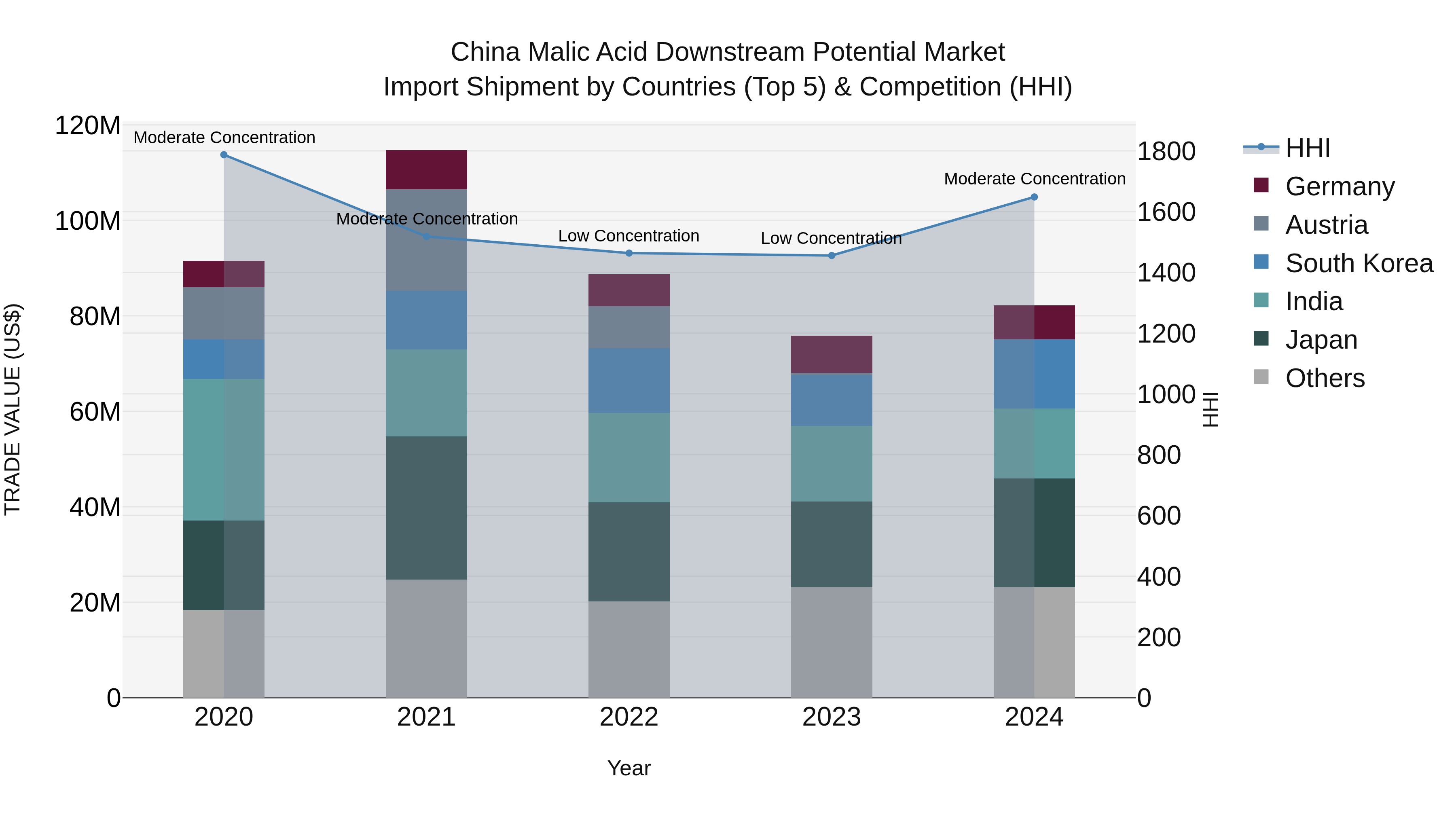 China Malic Acid Downstream Potential Market Top 5 Importing Countries and Market Competition (HHI) Analysis