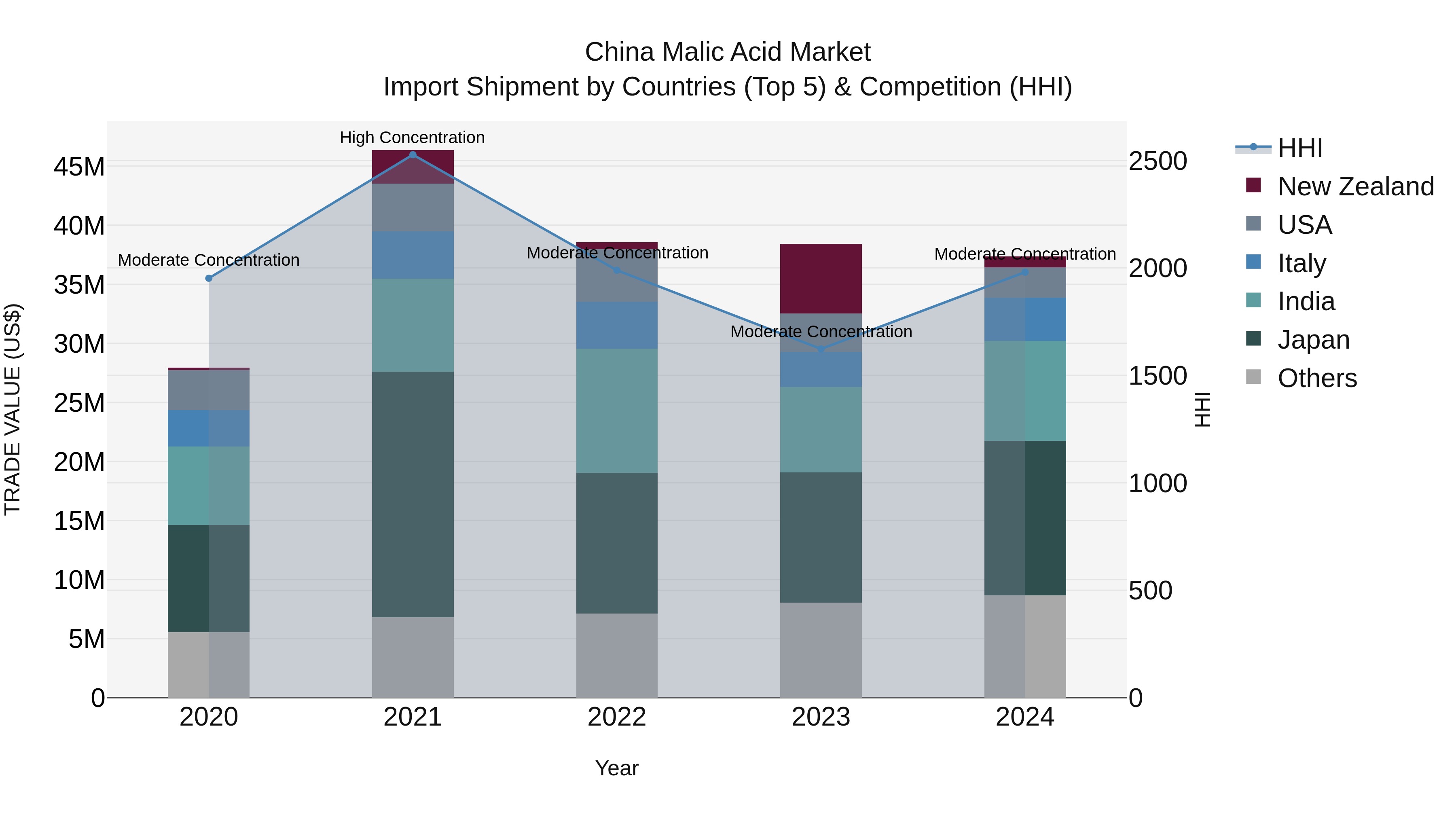 China Malic Acid Market Top 5 Importing Countries and Market Competition (HHI) Analysis