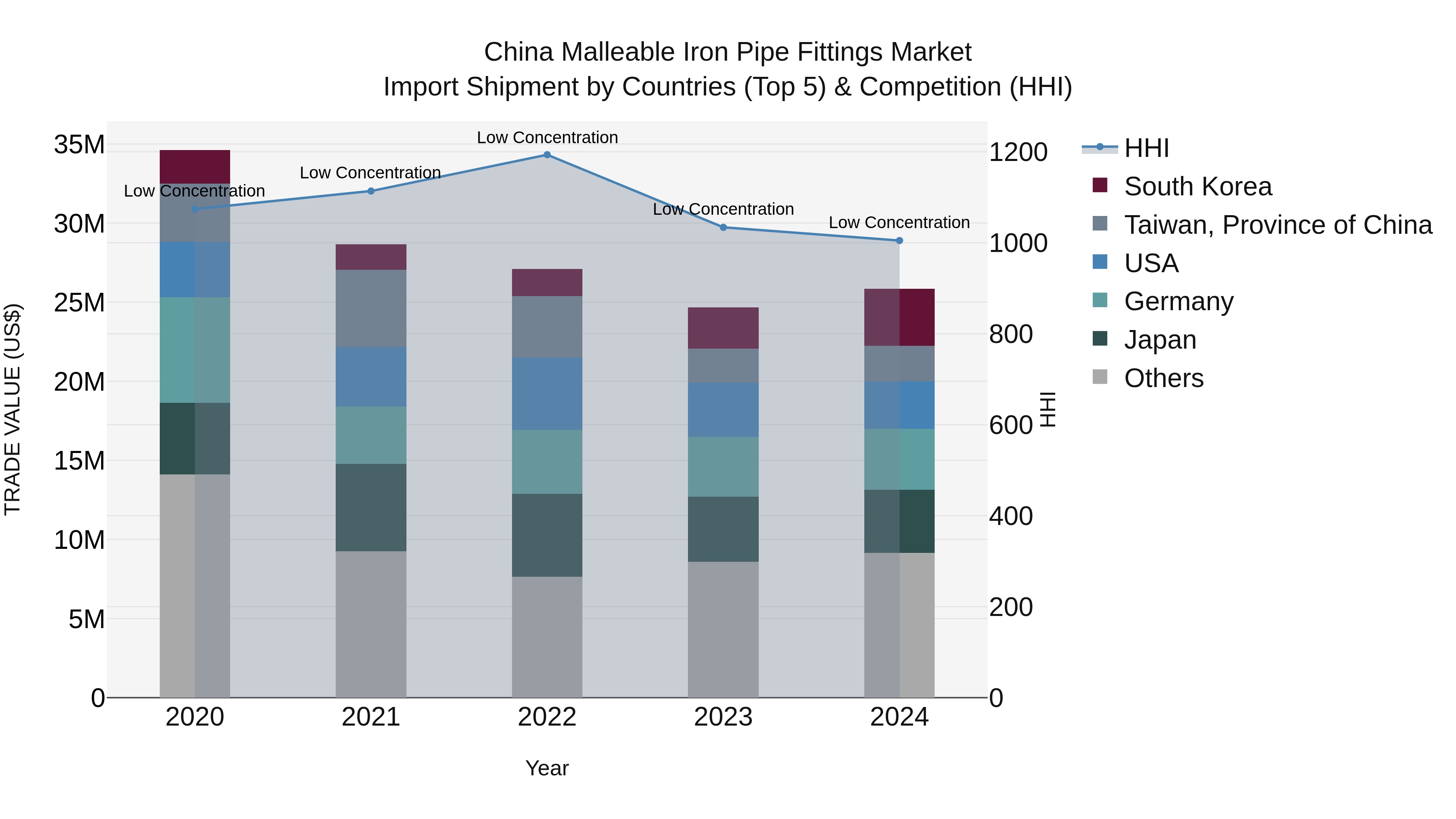 China Malleable Iron Pipe Fittings Market Top 5 Importing Countries and Market Competition (HHI) Analysis