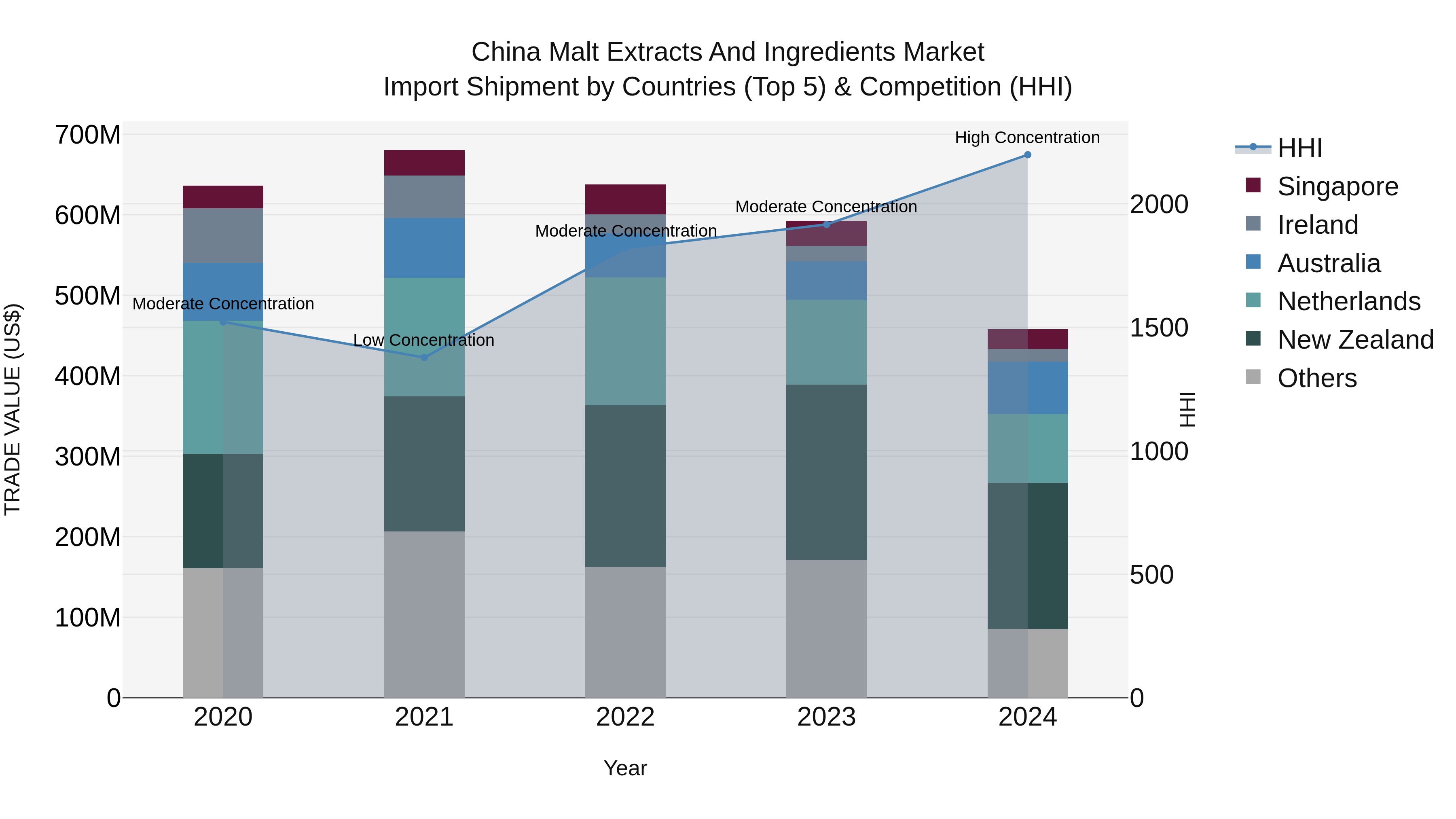 China Malt Extracts and Ingredients Market Top 5 Importing Countries and Market Competition (HHI) Analysis