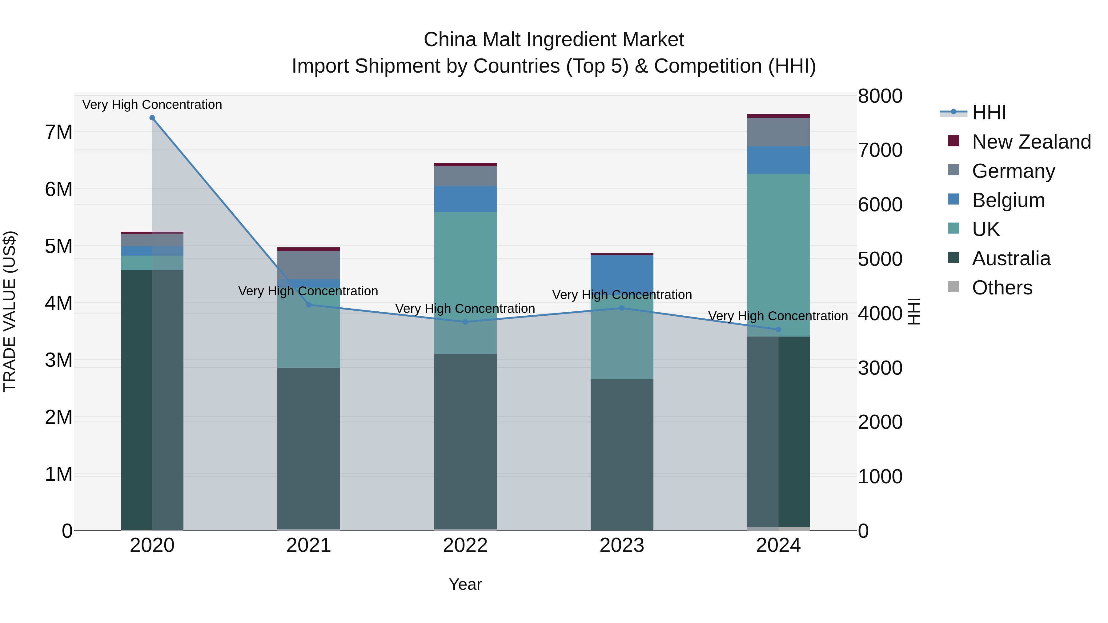 China Malt Ingredient Market Top 5 Importing Countries and Market Competition (HHI) Analysis
