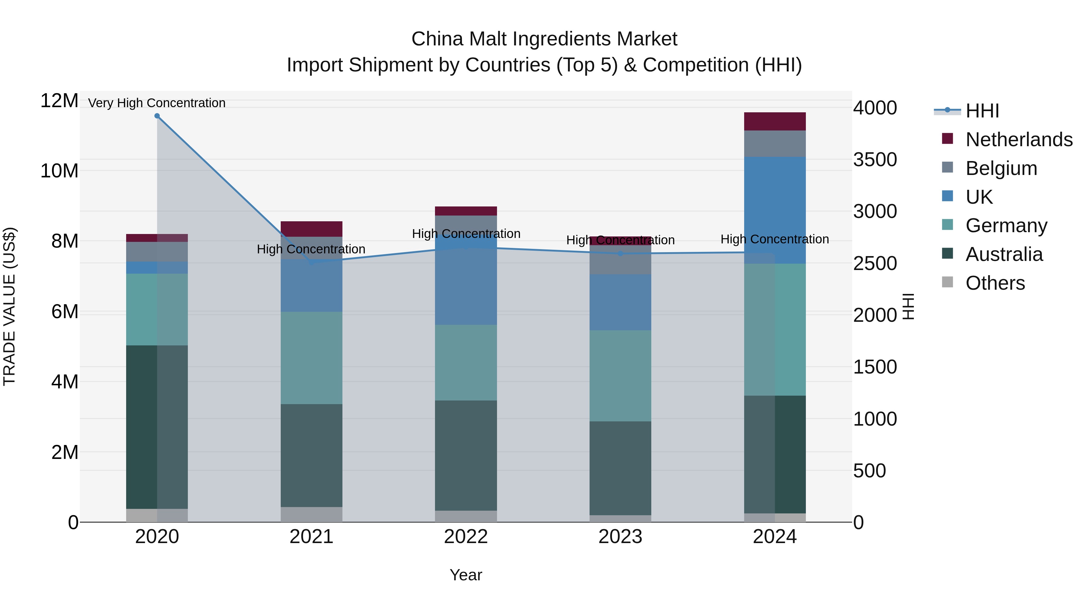 China Malt Ingredients Market Top 5 Importing Countries and Market Competition (HHI) Analysis
