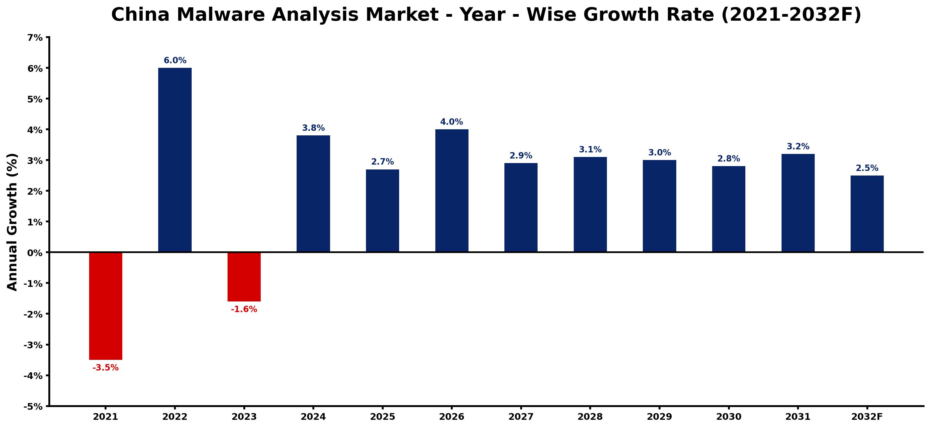 China Malware Analysis Market Year-wise Growth Rate and Key Drivers