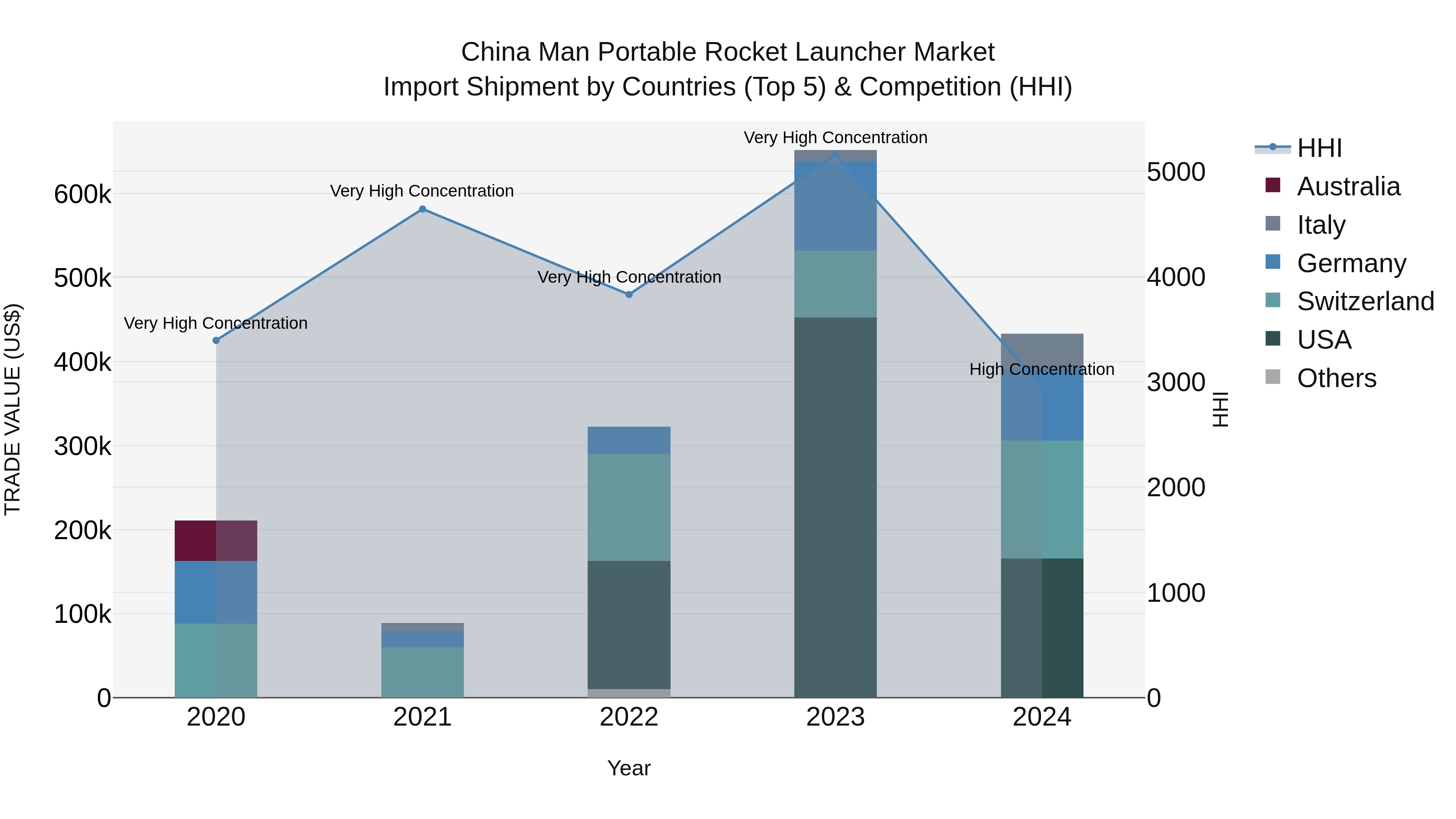 China Man Portable Rocket Launcher Market Top 5 Importing Countries and Market Competition (HHI) Analysis