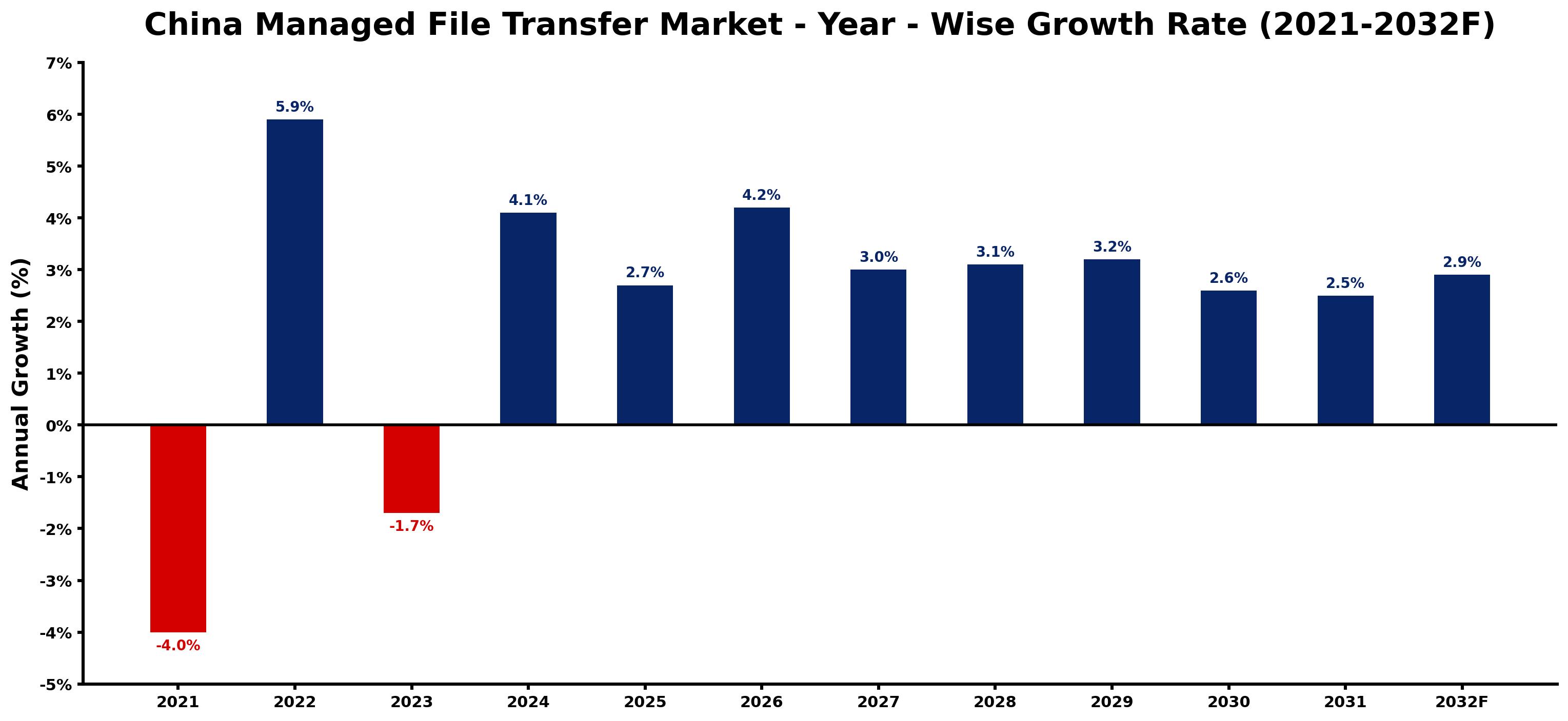 China Managed File Transfer Market Year-wise Growth Rate and Key Drivers