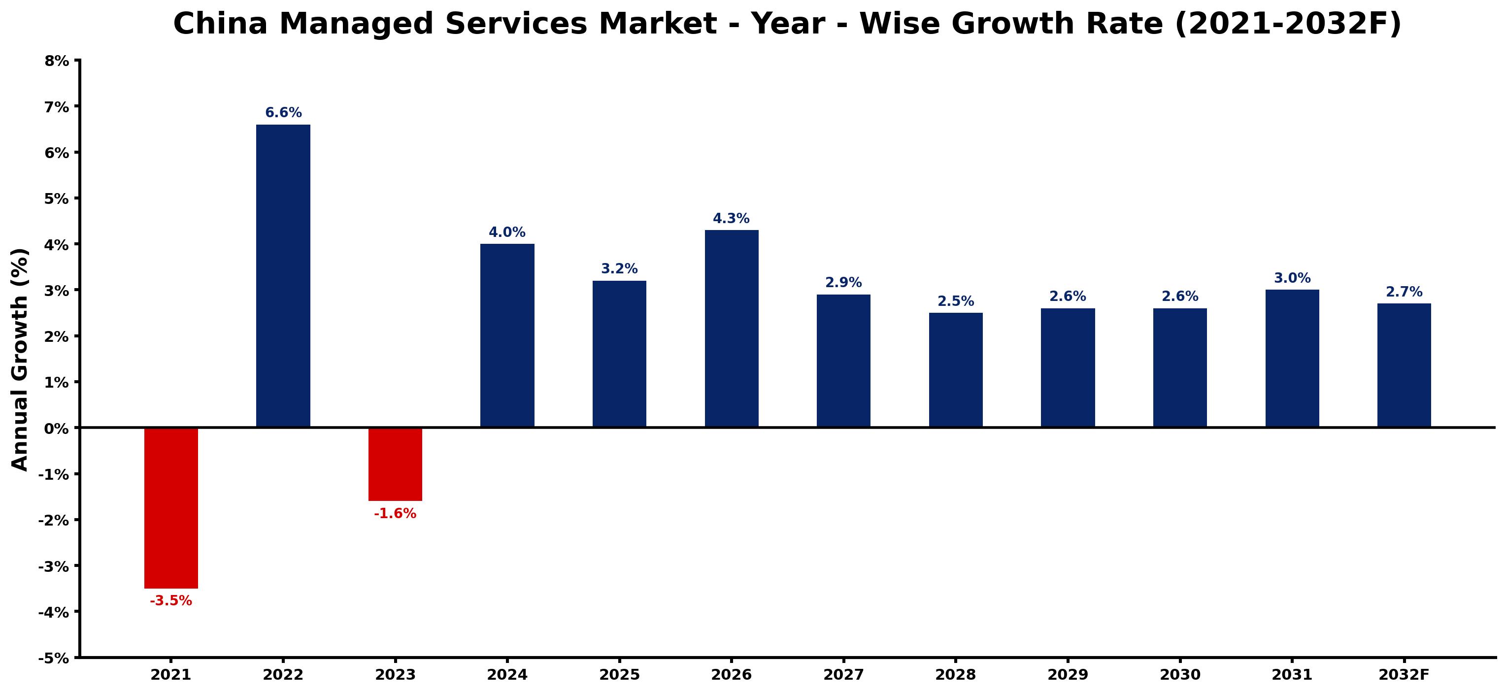China Managed Services Market Year-wise Growth Rate and Key Drivers