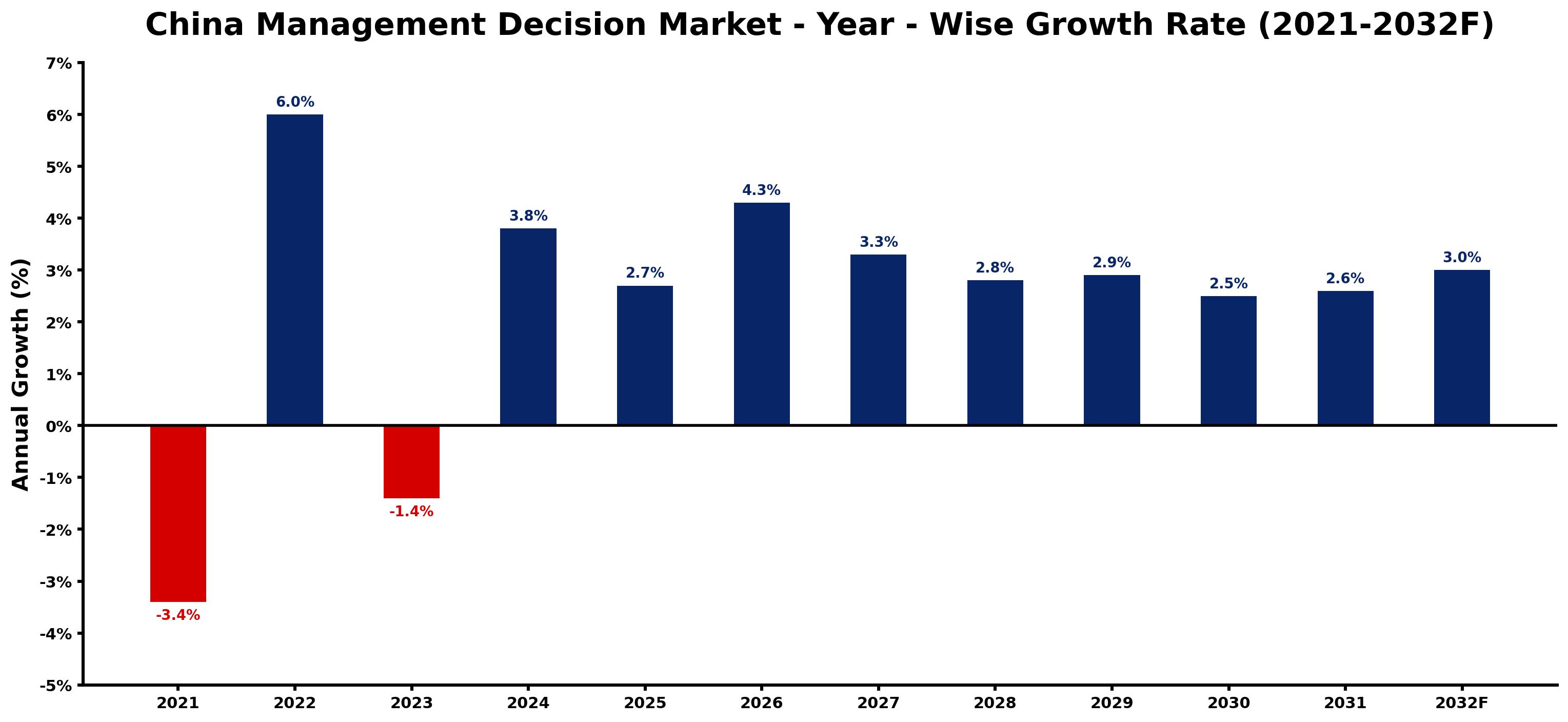 China Management Decision Market Year-wise Growth Rate and Key Drivers