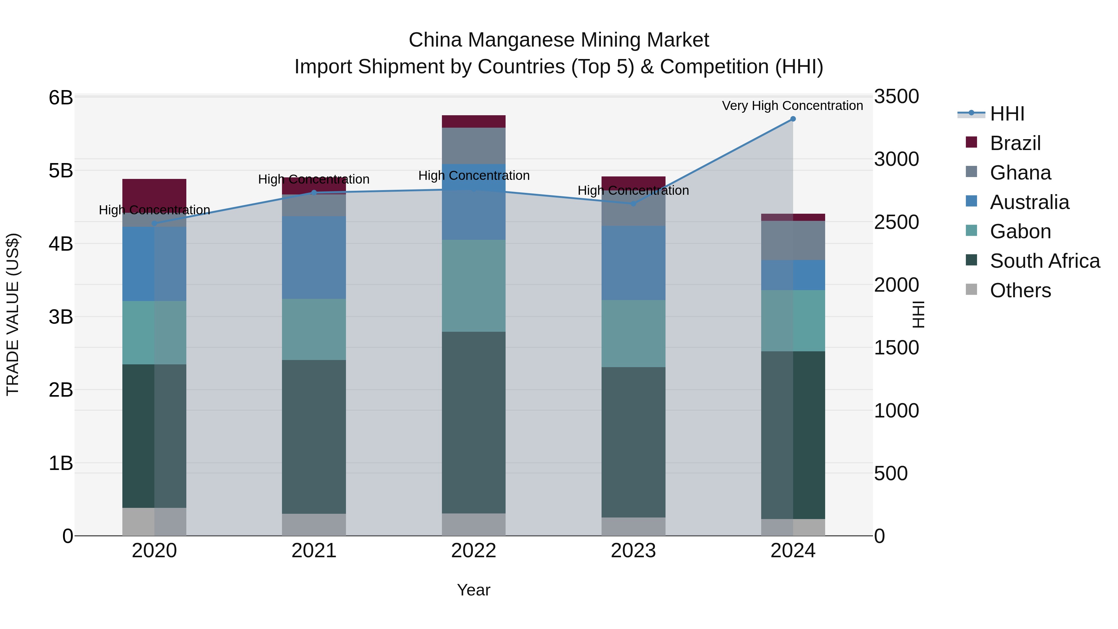 China Manganese Mining Market Top 5 Importing Countries and Market Competition (HHI) Analysis