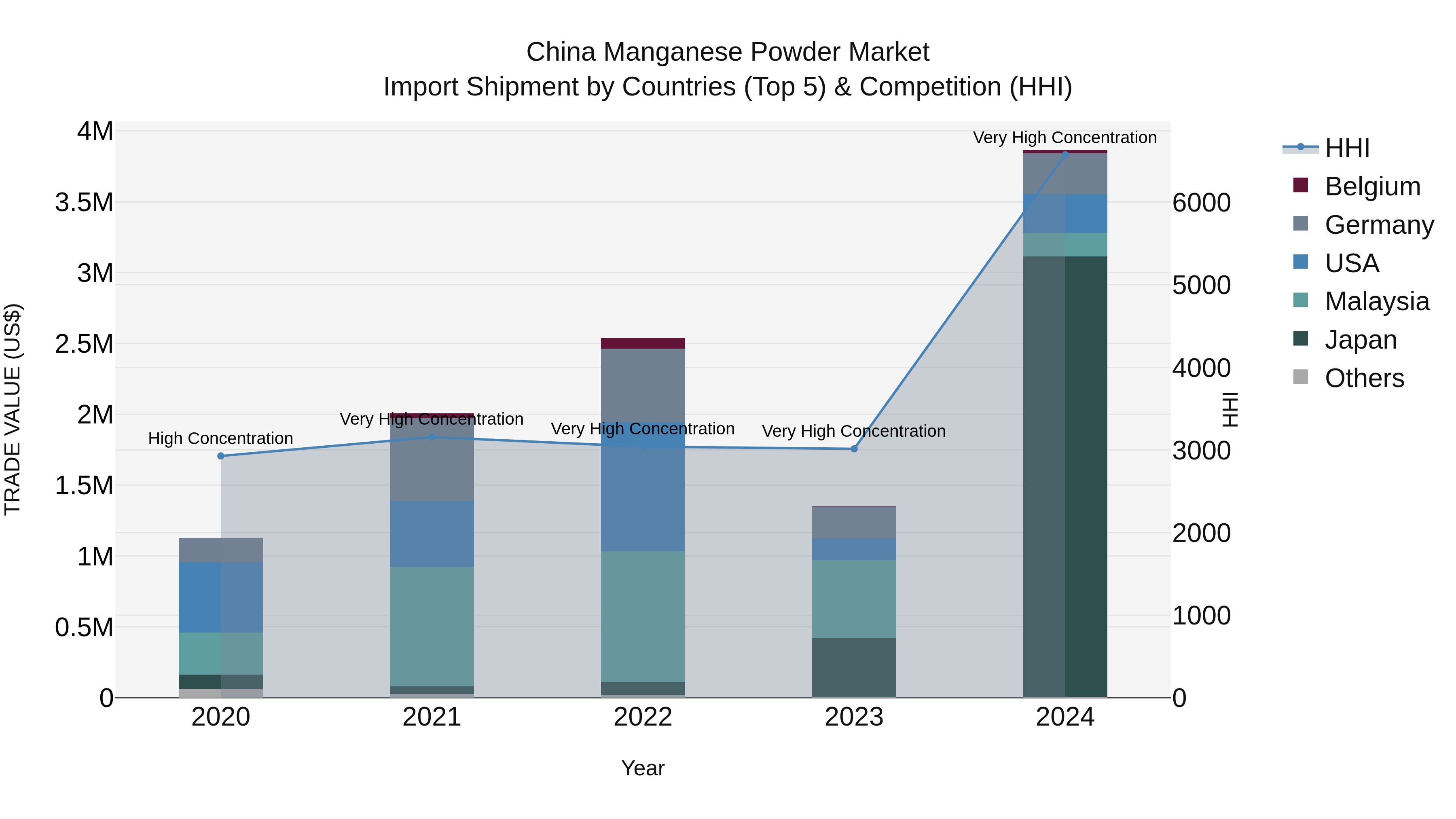 China Manganese Powder Market Top 5 Importing Countries and Market Competition (HHI) Analysis