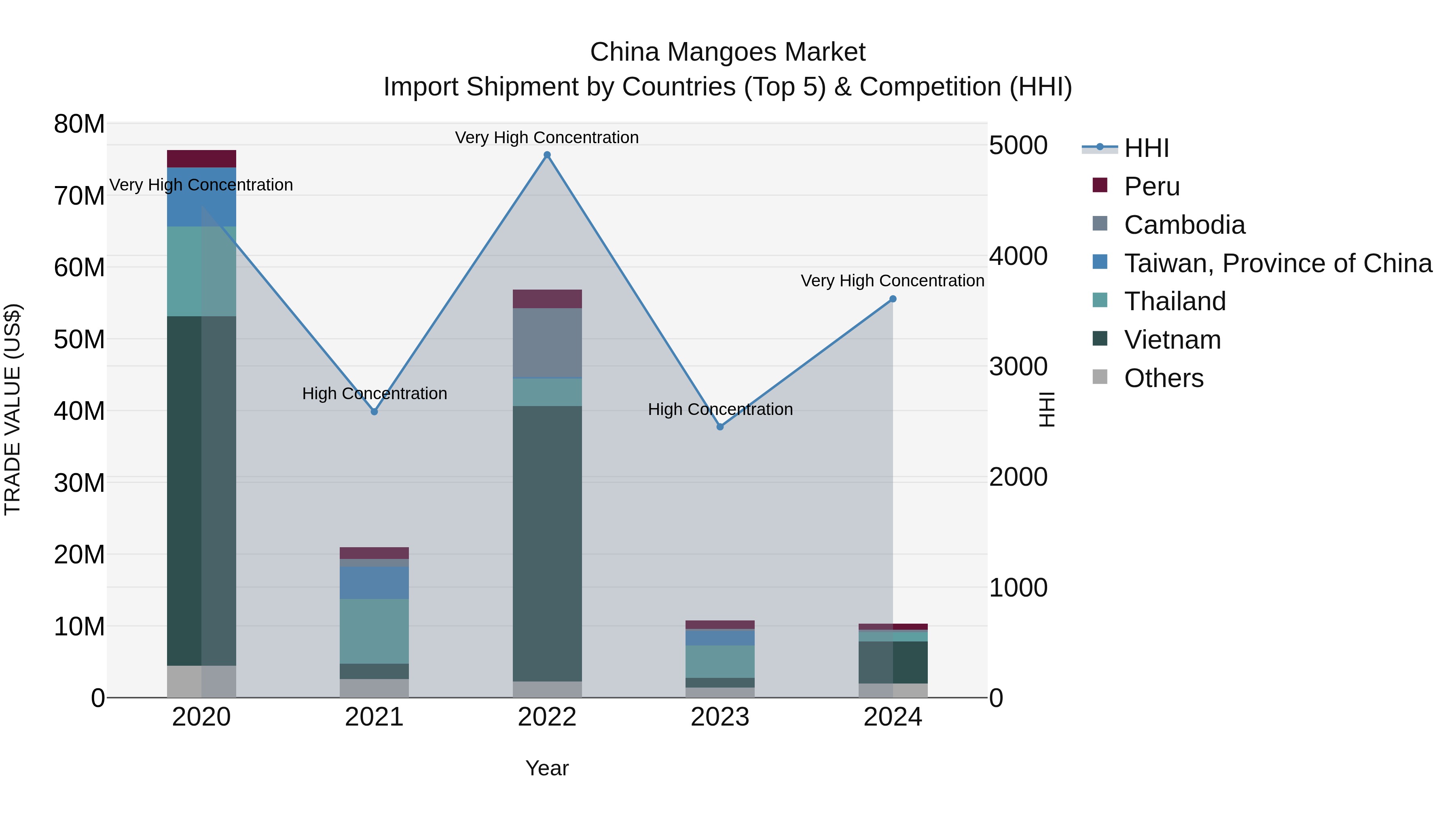 China Mangoes Market Top 5 Importing Countries and Market Competition (HHI) Analysis