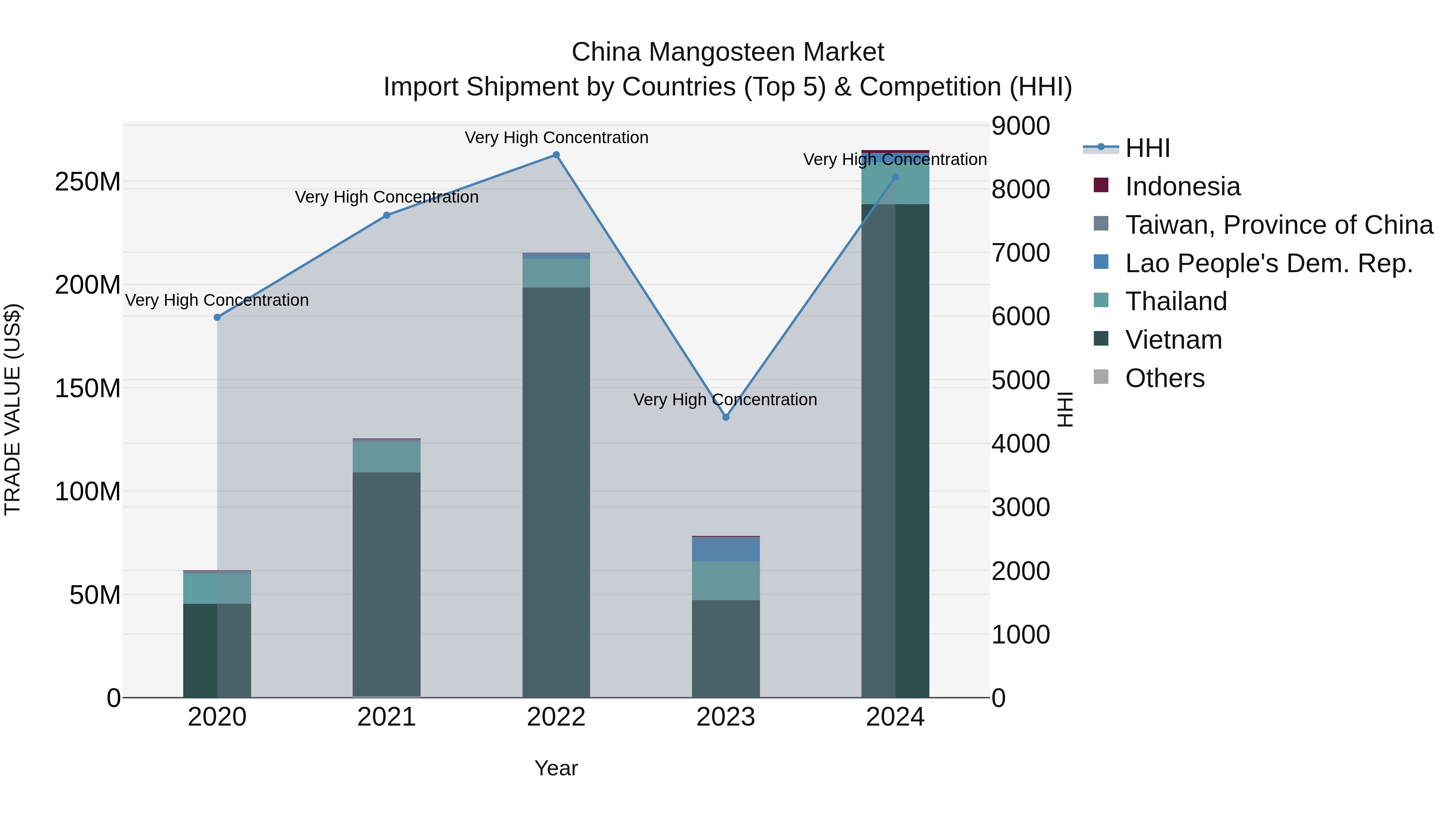 China Mangosteen Market Top 5 Importing Countries and Market Competition (HHI) Analysis