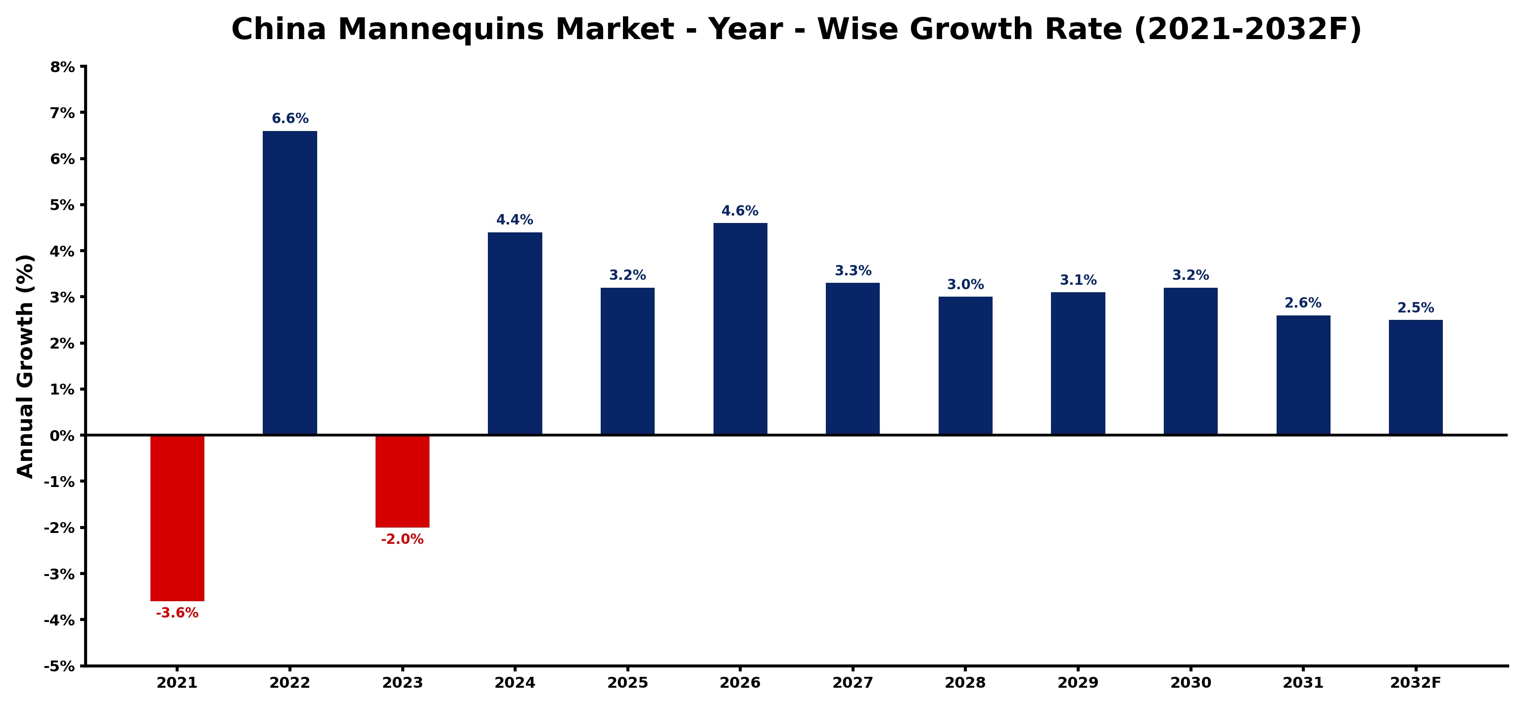 China Mannequins Market Year-wise Growth Rate and Key Drivers