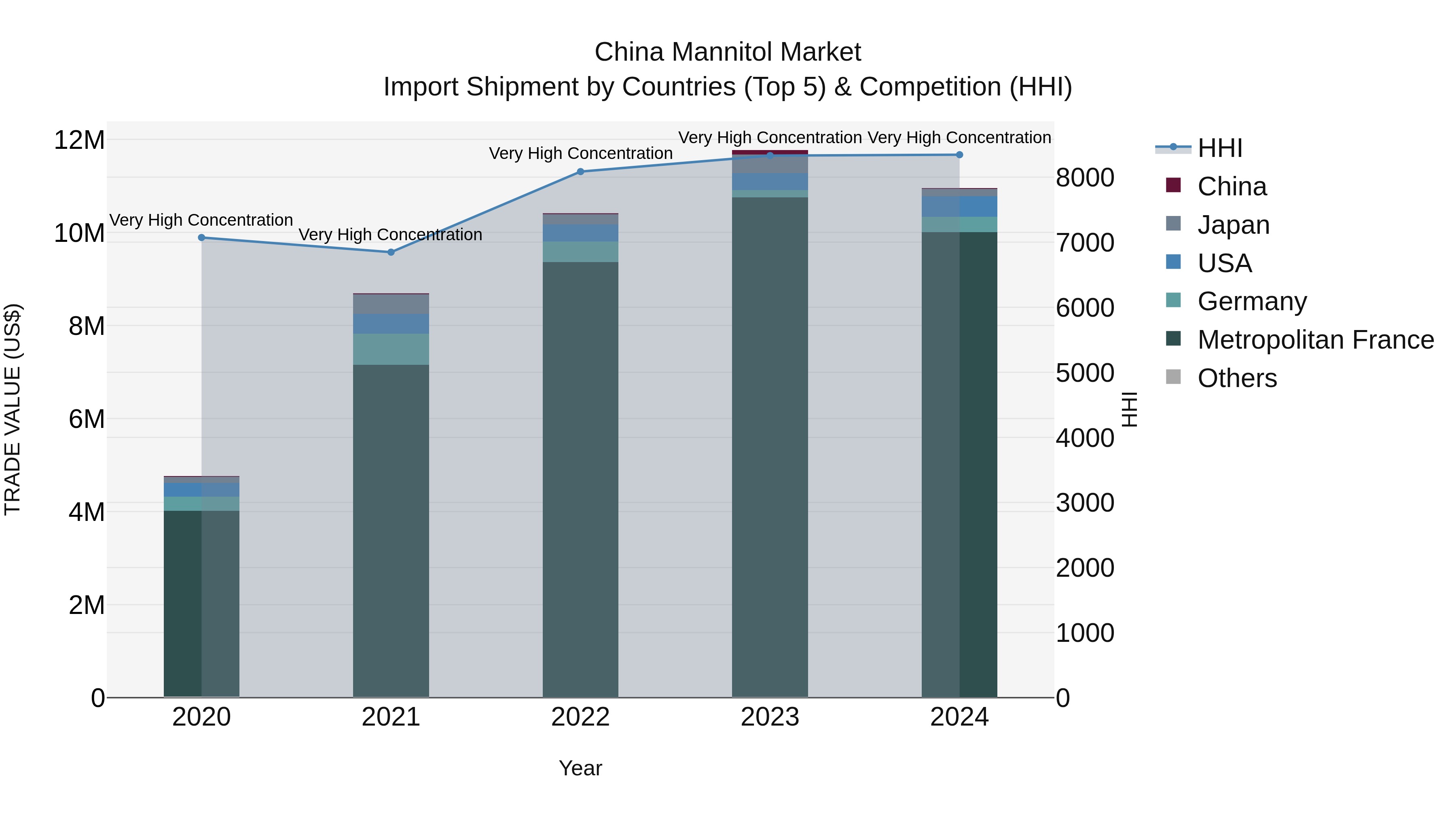 China Mannitol Market Top 5 Importing Countries and Market Competition (HHI) Analysis