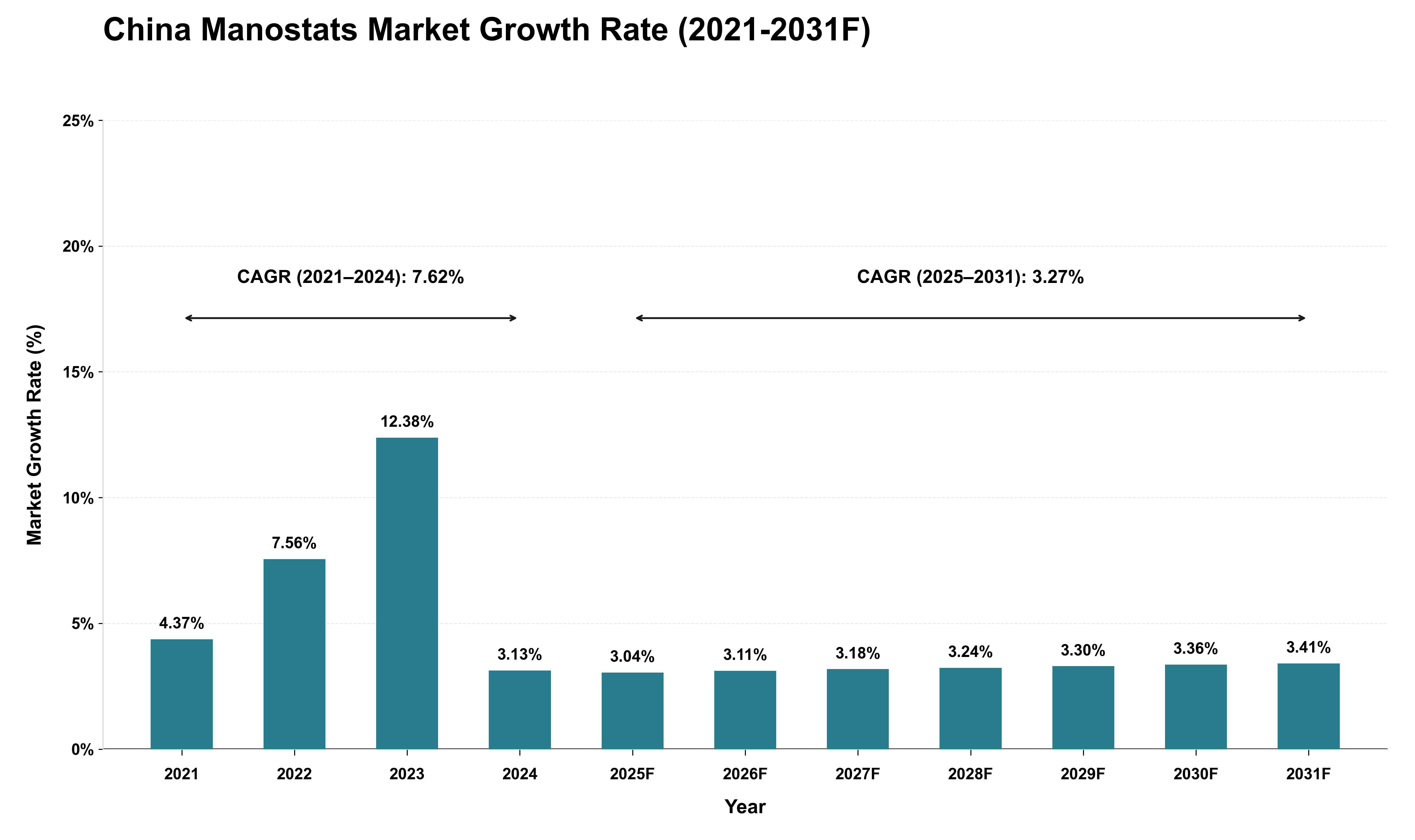 China Manostats Market Growth Rate Analysis (2021 - 2031)