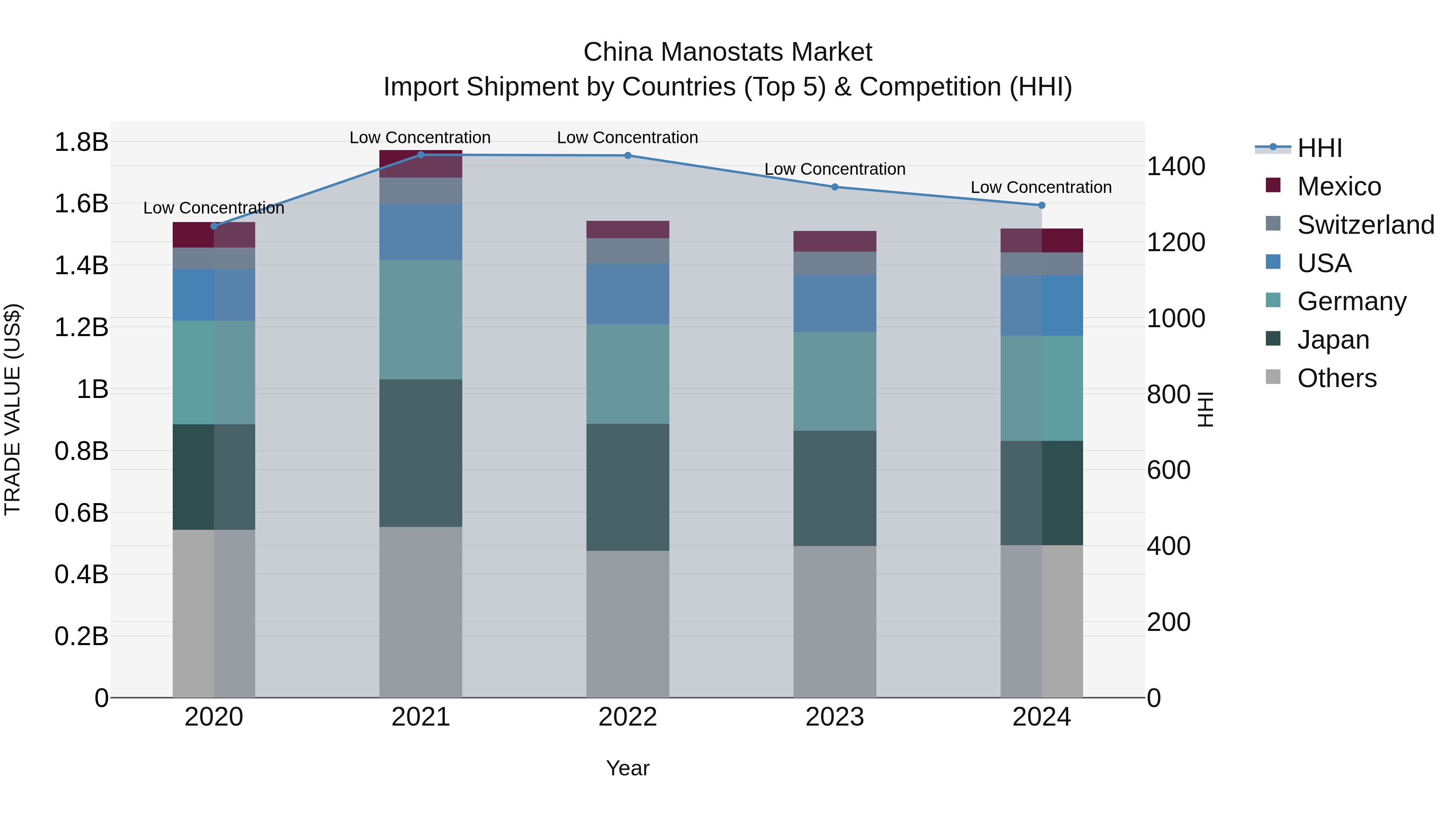 China Manostats Market Top 5 Importing Countries and Market Competition (HHI) Analysis