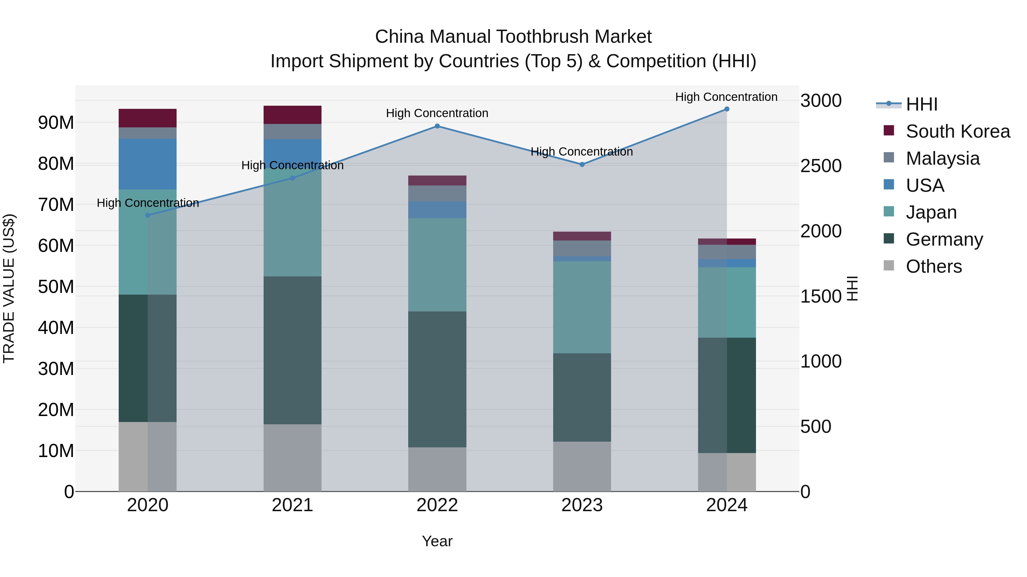 China Manual Toothbrush Market Top 5 Importing Countries and Market Competition (HHI) Analysis