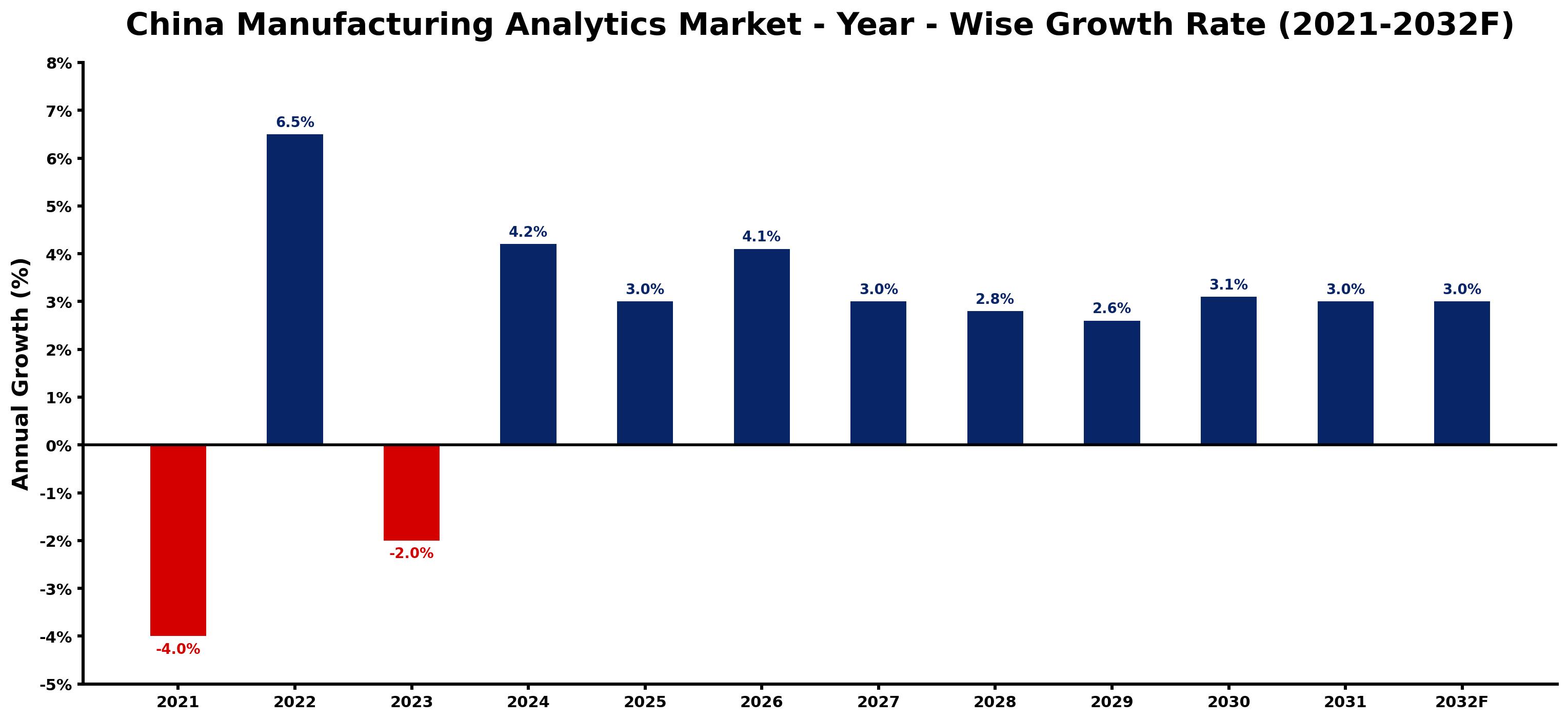 China Manufacturing Analytics Market Year-wise Growth Rate and Key Drivers