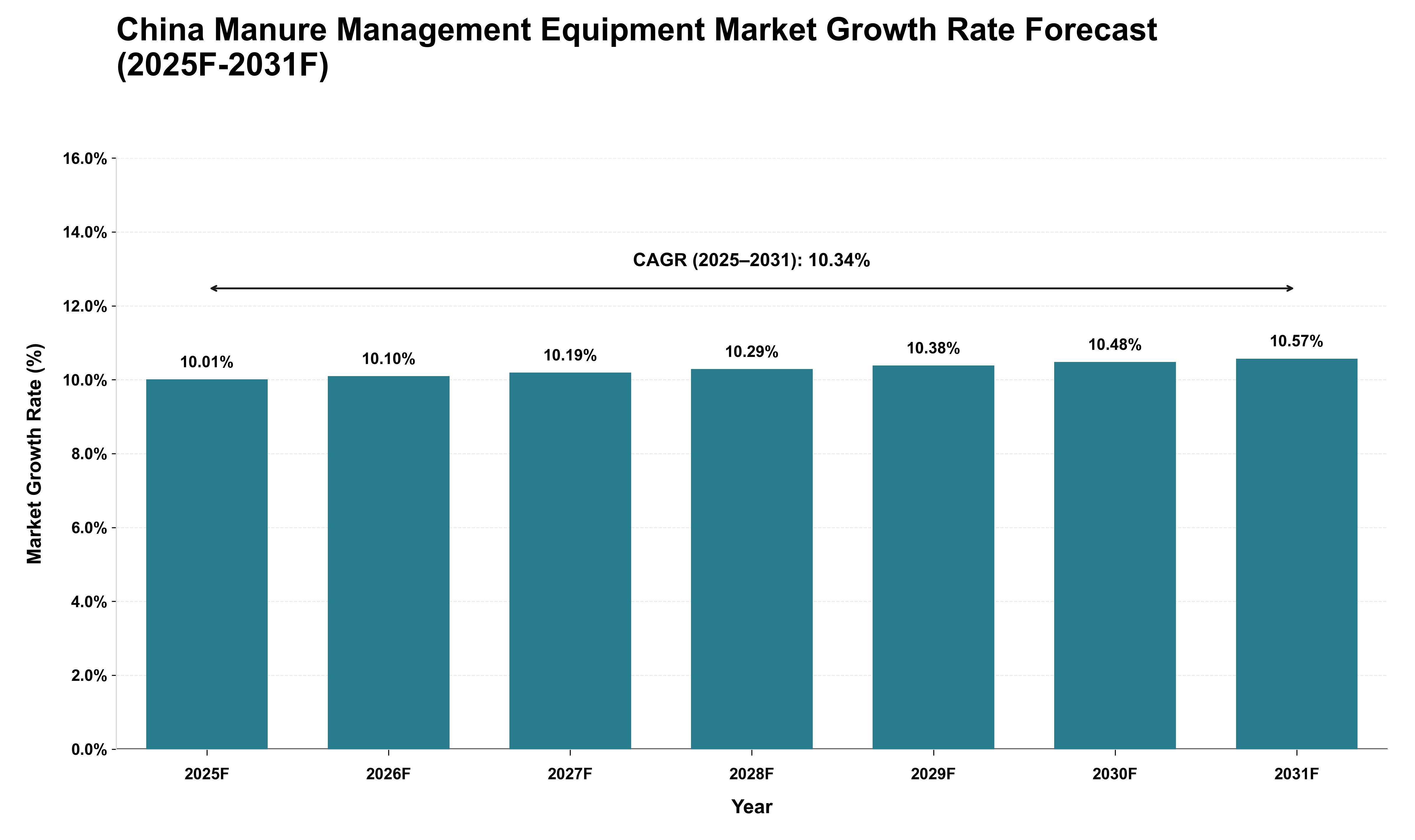 China Manure Management Equipment Market Growth Rate Analysis (2025 - 2031)