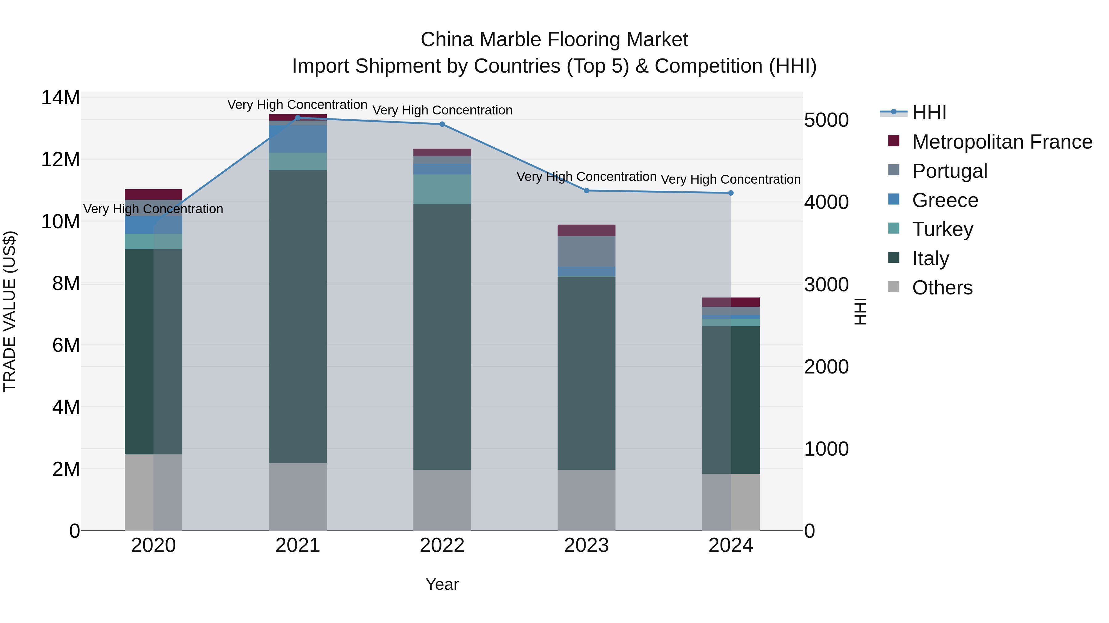 China Marble Flooring Market Top 5 Importing Countries and Market Competition (HHI) Analysis