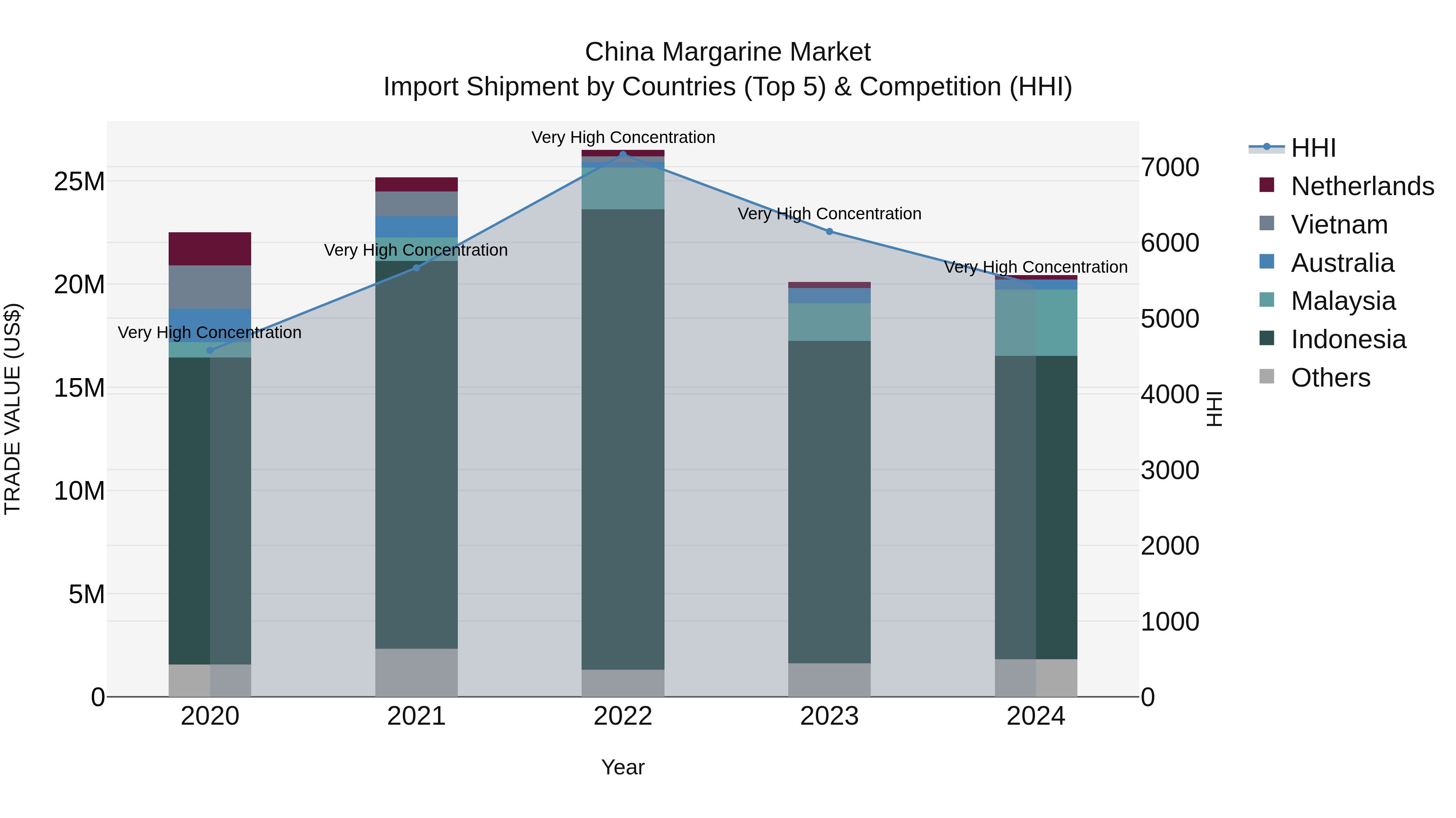 China Margarine Market Top 5 Importing Countries and Market Competition (HHI) Analysis