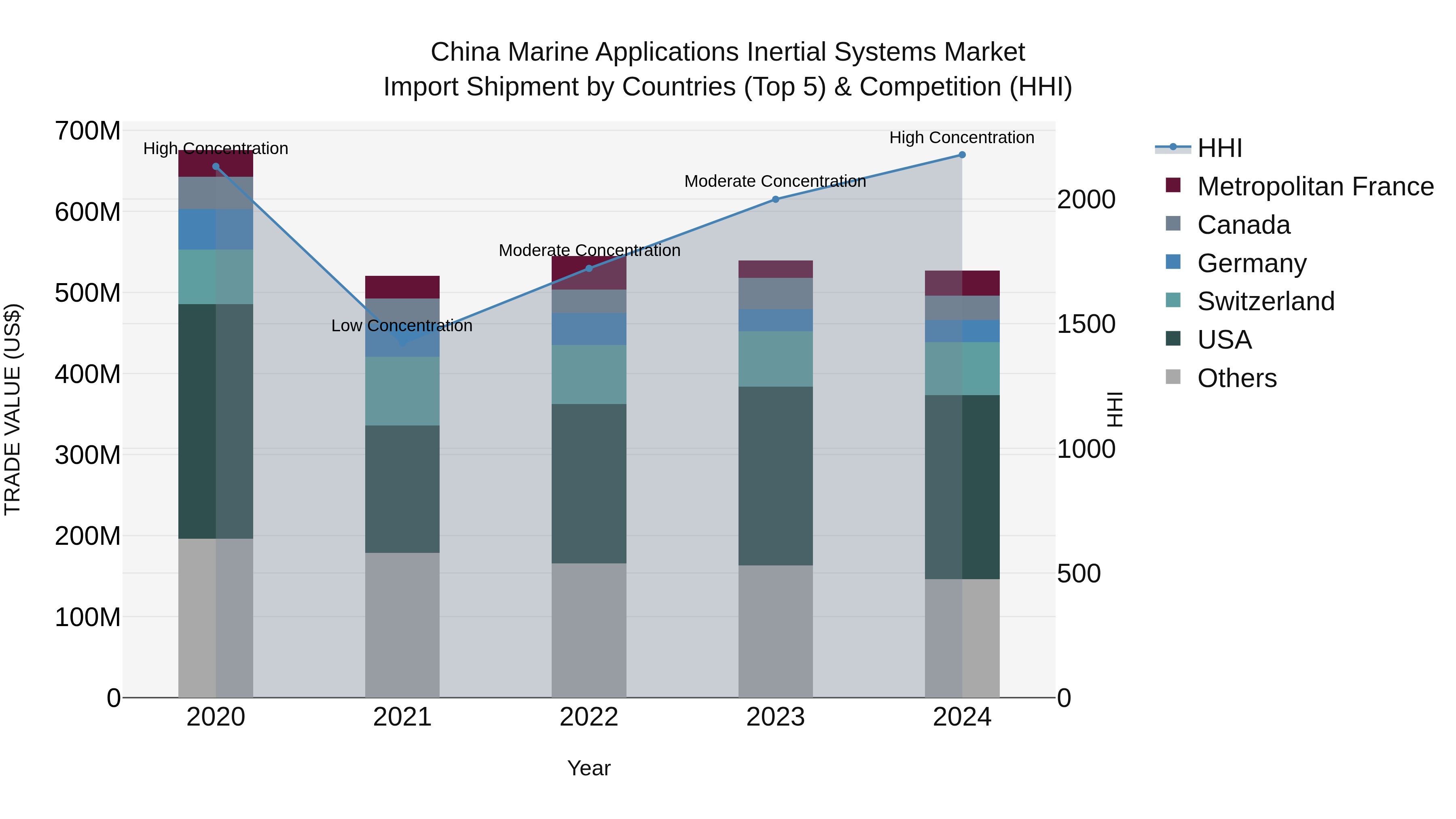 China Marine Applications Inertial Systems Market Top 5 Importing Countries and Market Competition (HHI) Analysis