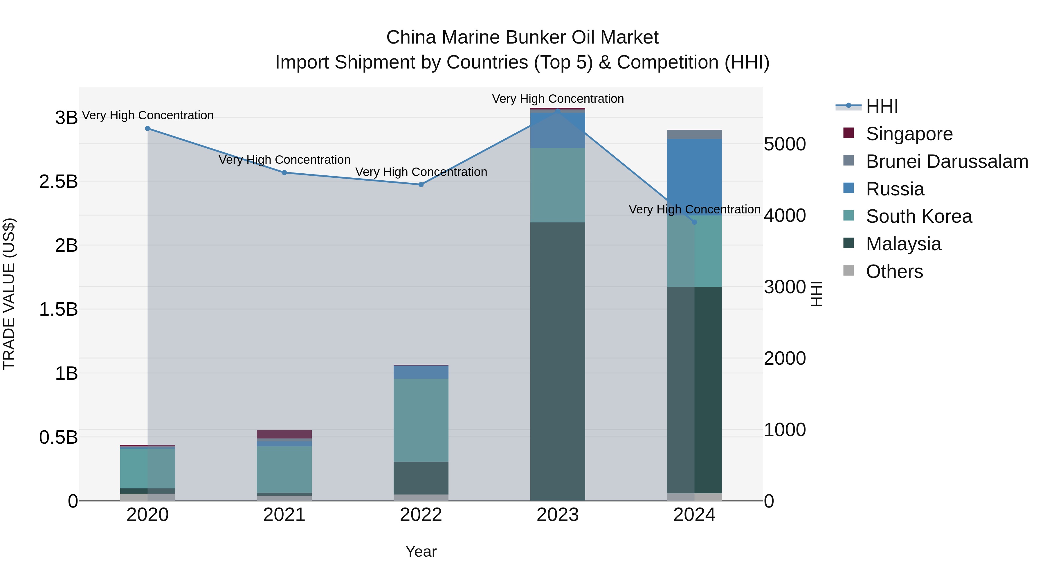 China Marine Bunker Oil Market Top 5 Importing Countries and Market Competition (HHI) Analysis