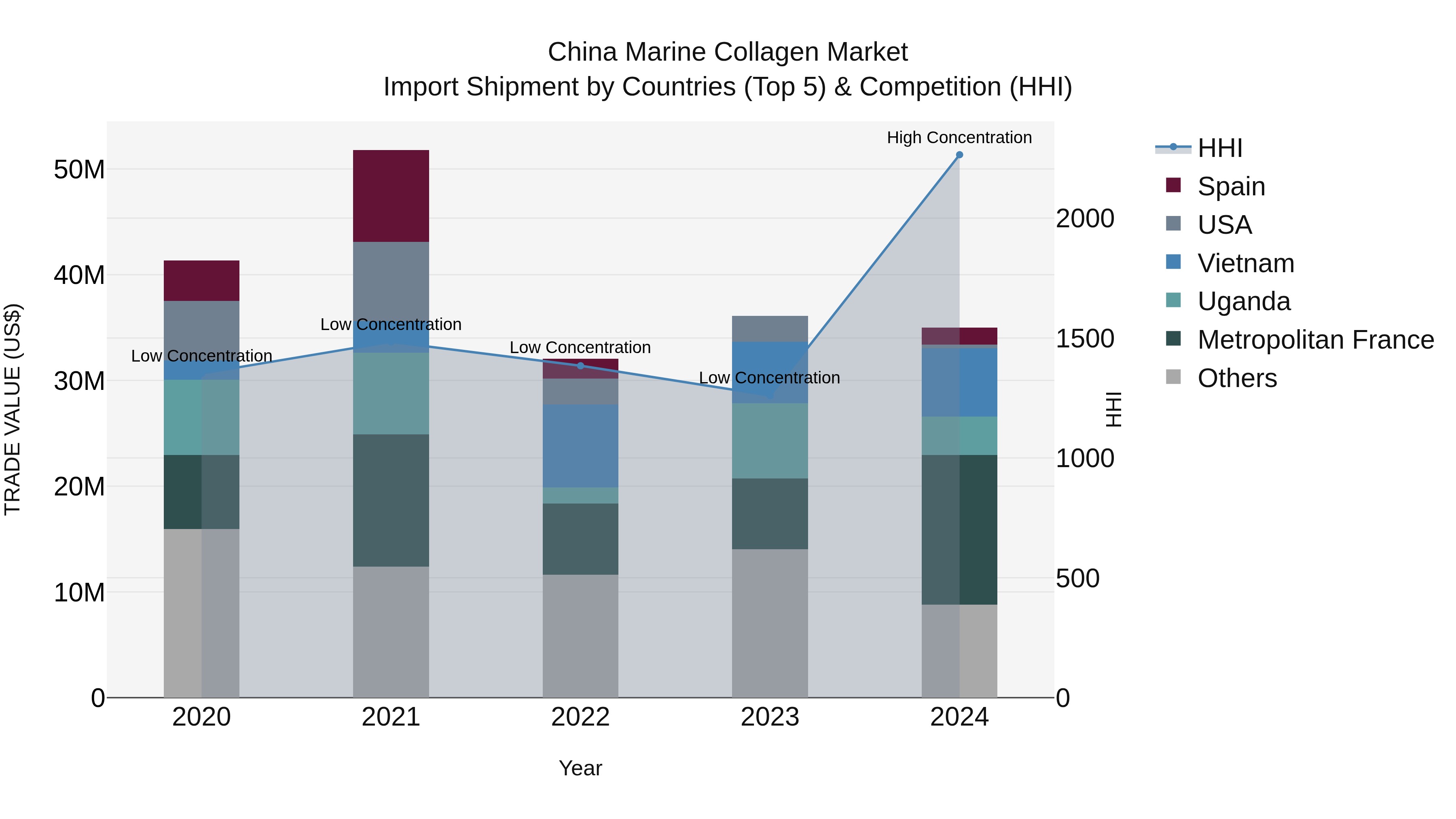 China Marine Collagen Market Top 5 Importing Countries and Market Competition (HHI) Analysis