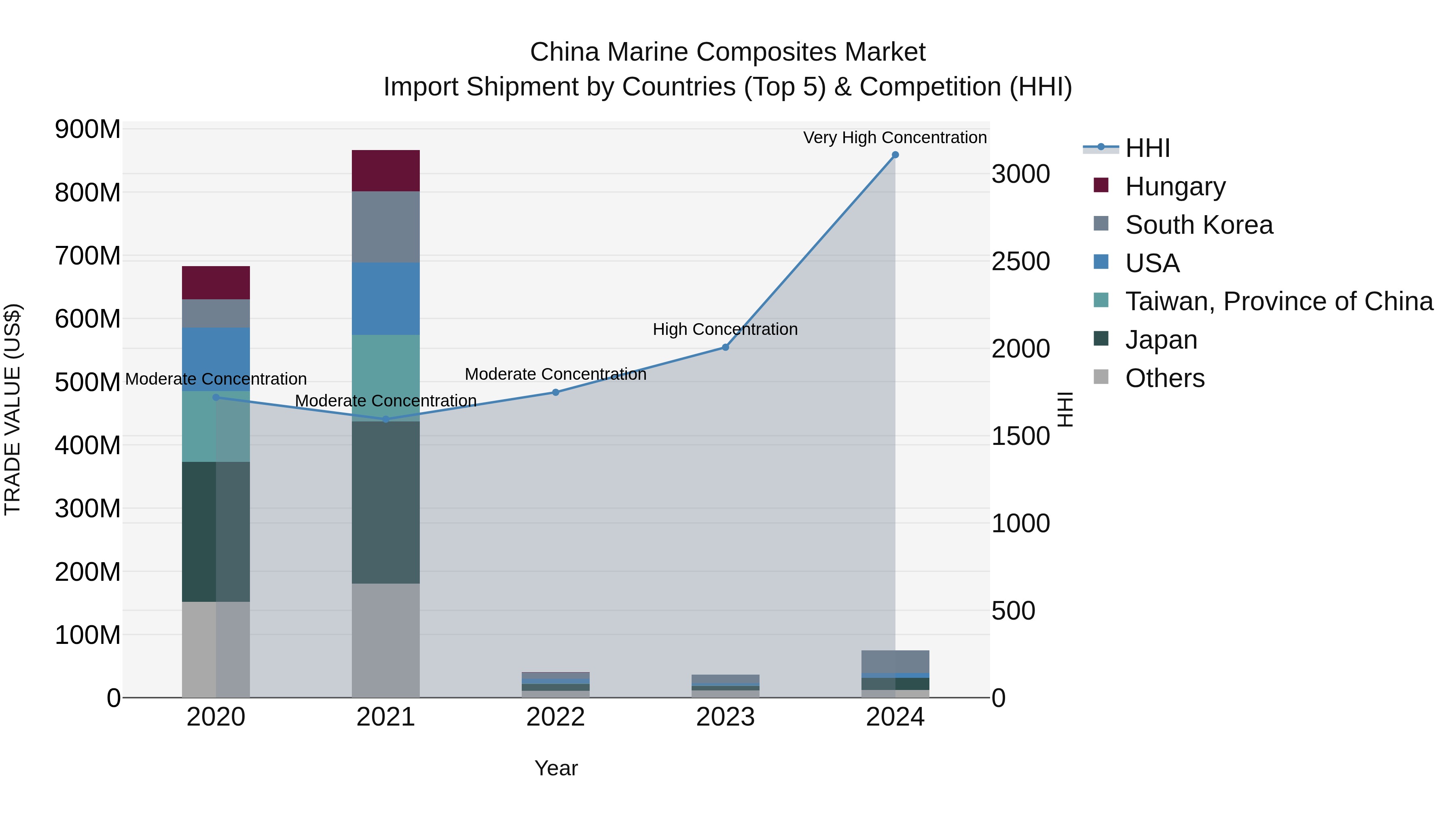 China Marine Composites Market Top 5 Importing Countries and Market Competition (HHI) Analysis